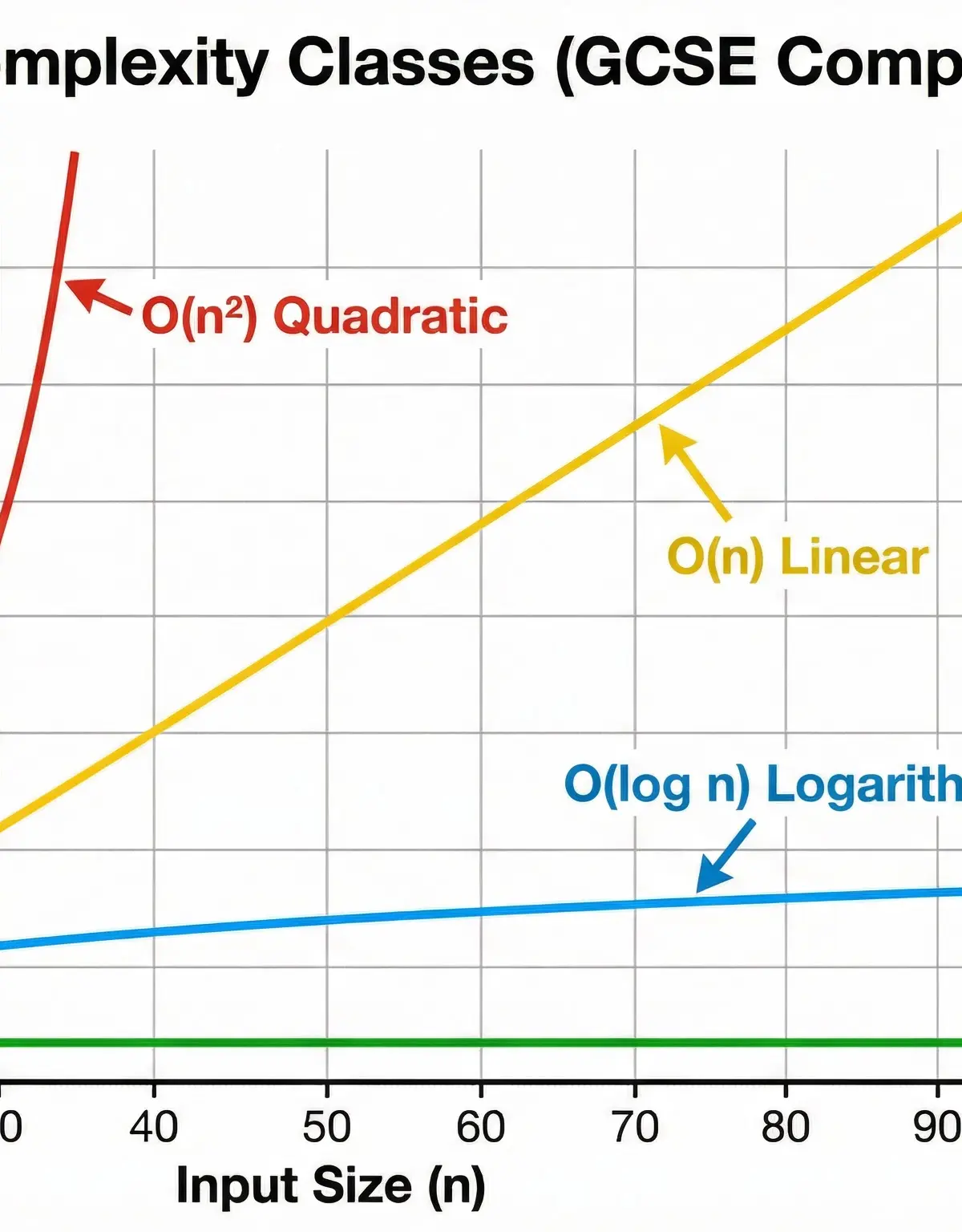 Comparison of algorithm complexity classes (Big O Notation)