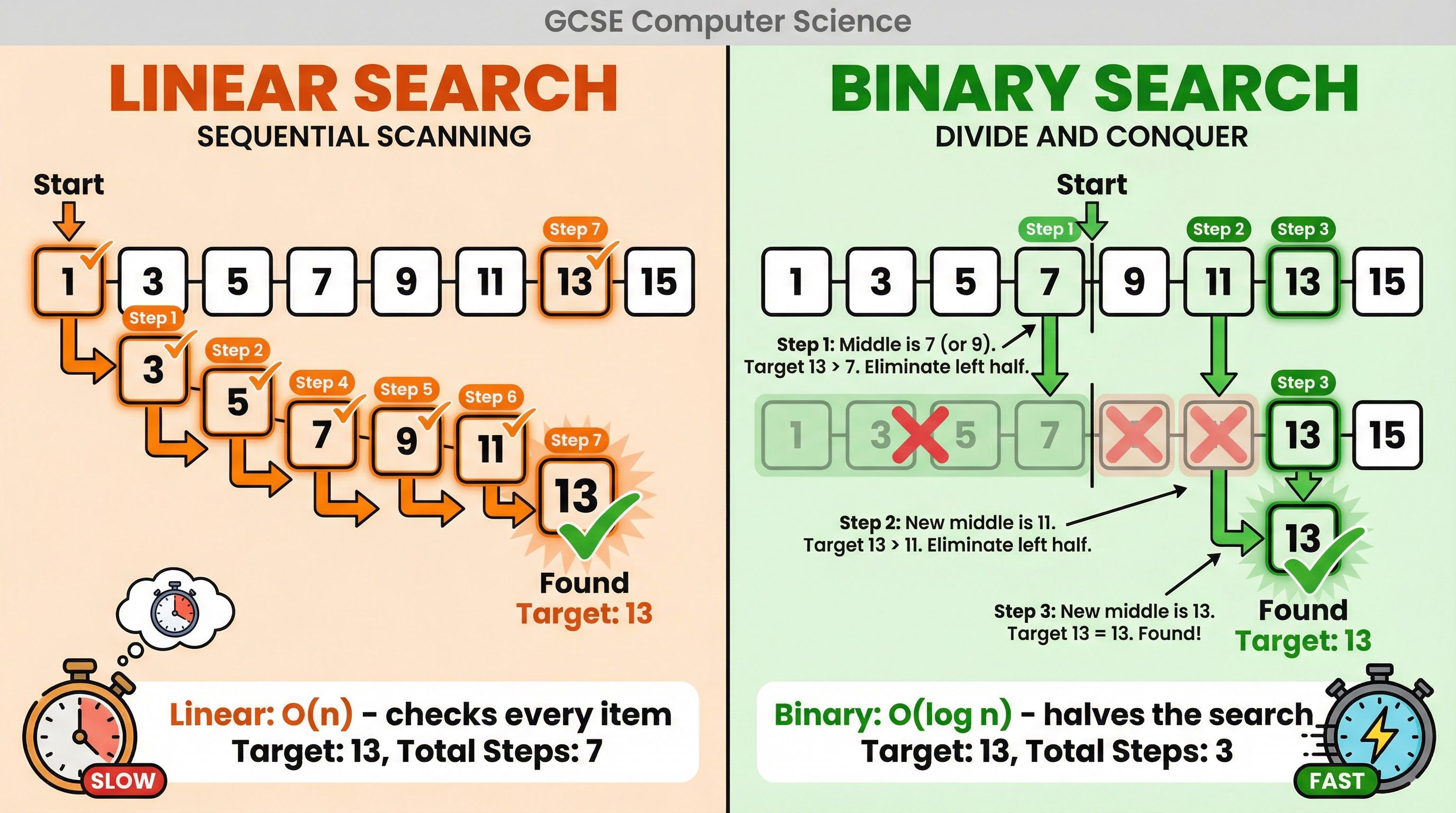 Visual comparison of Linear Search and Binary Search