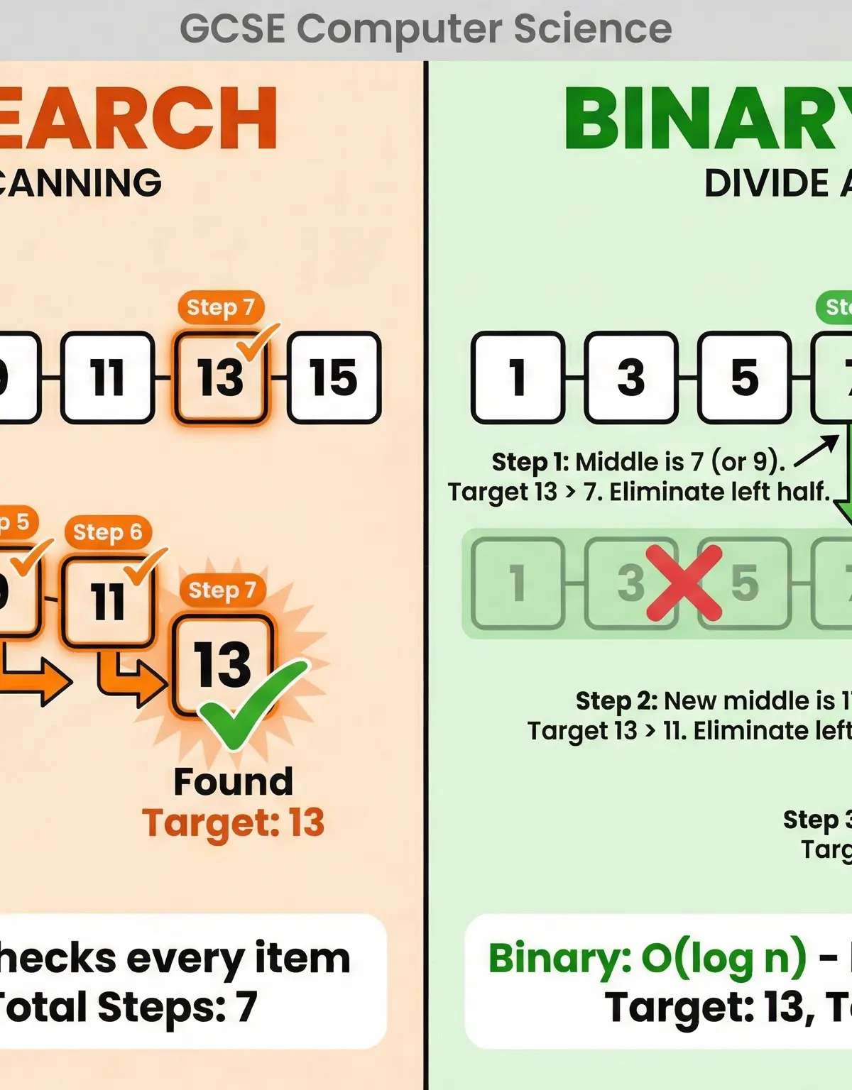 Visual comparison of Linear Search and Binary Search