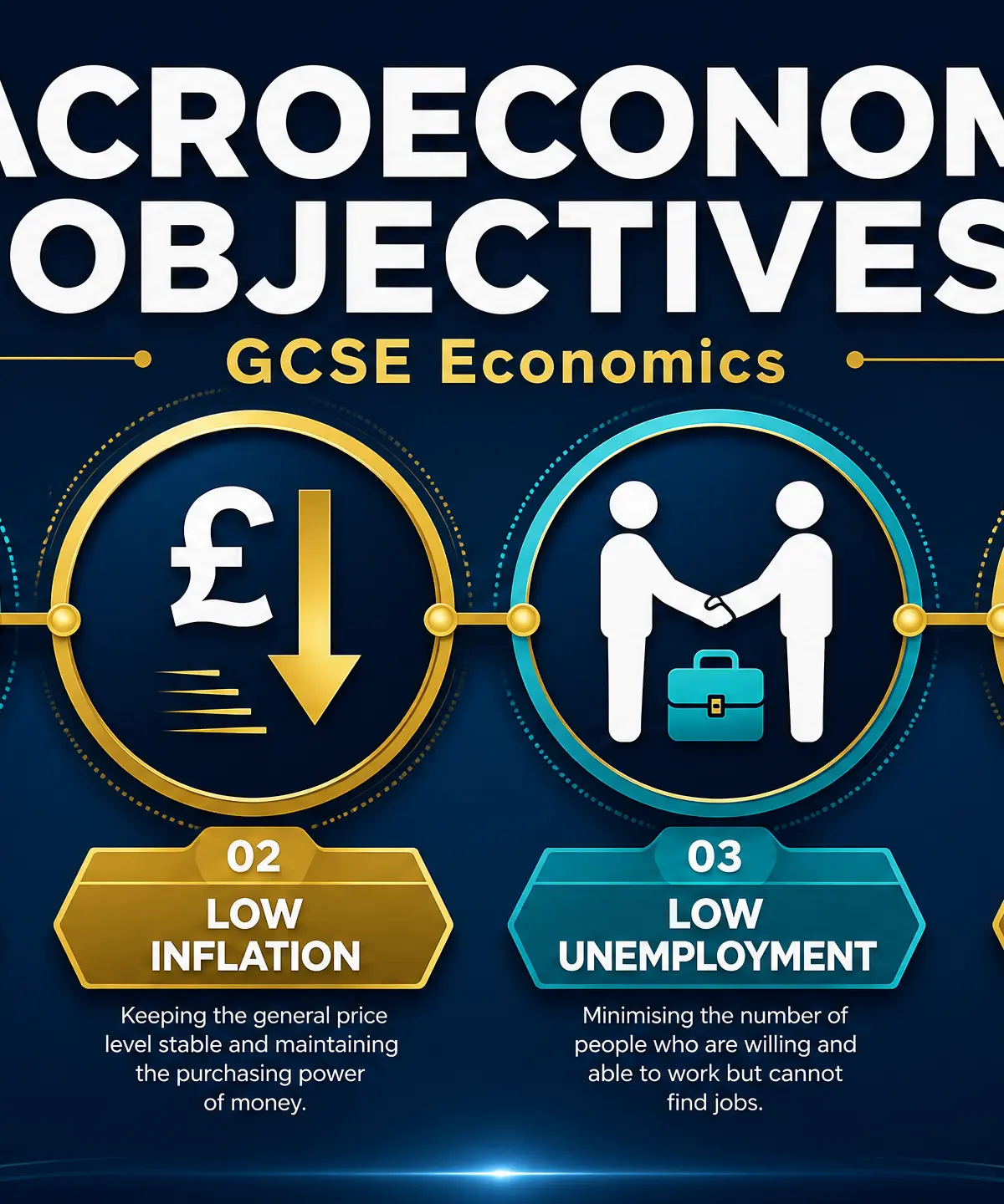 The Four Macroeconomic Objectives