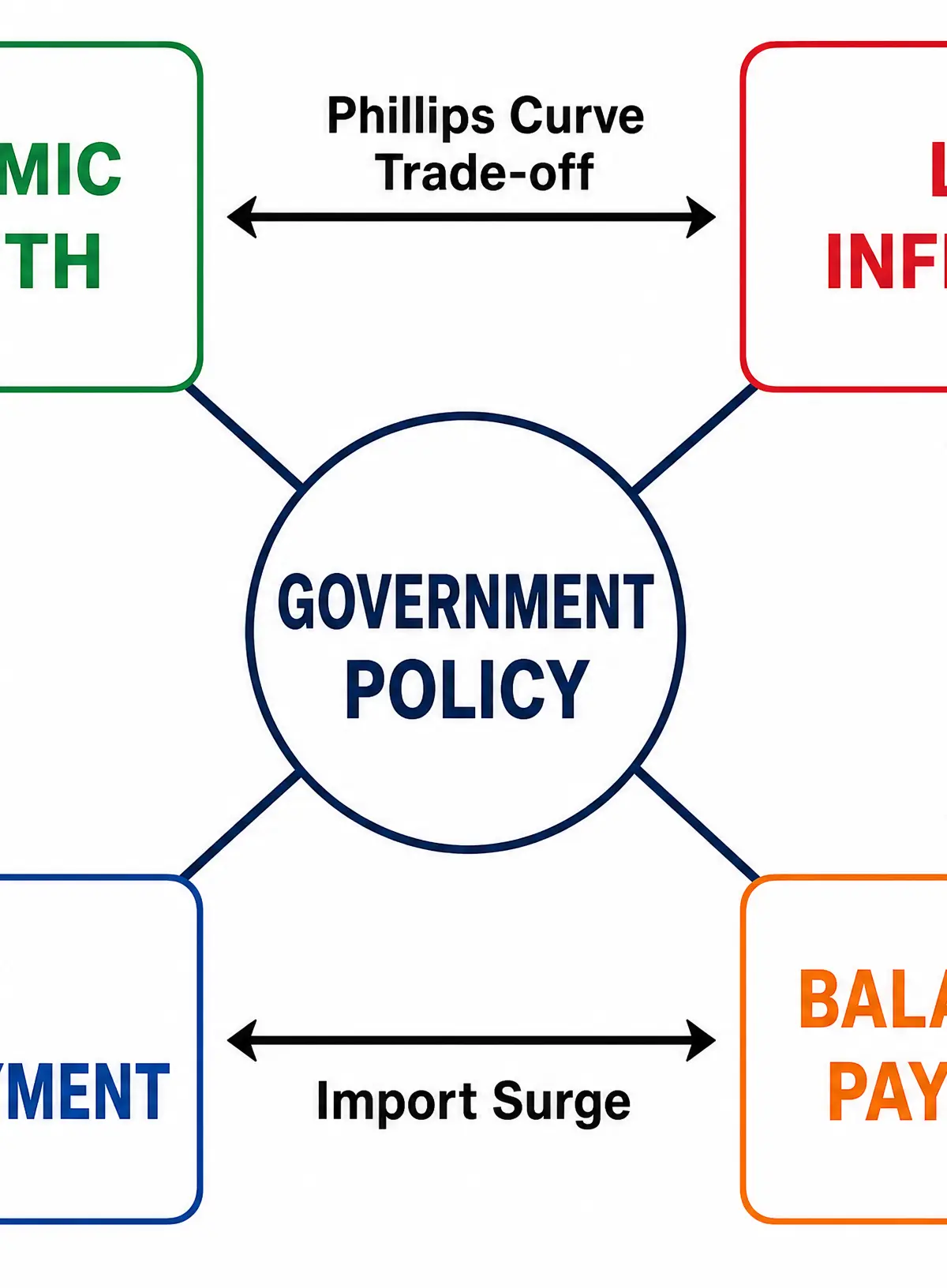 Policy Conflicts and Trade-offs