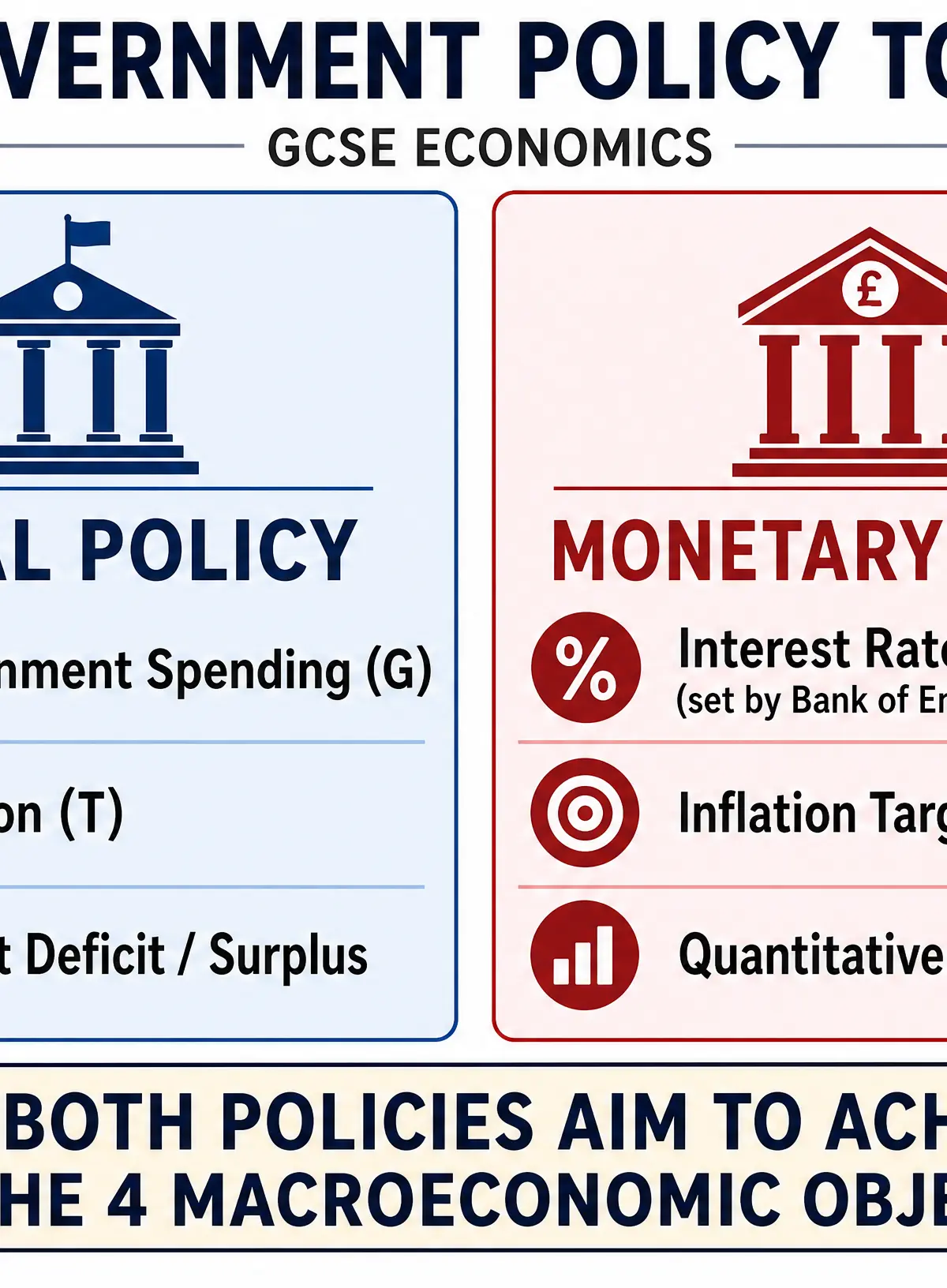 Fiscal vs Monetary Policy