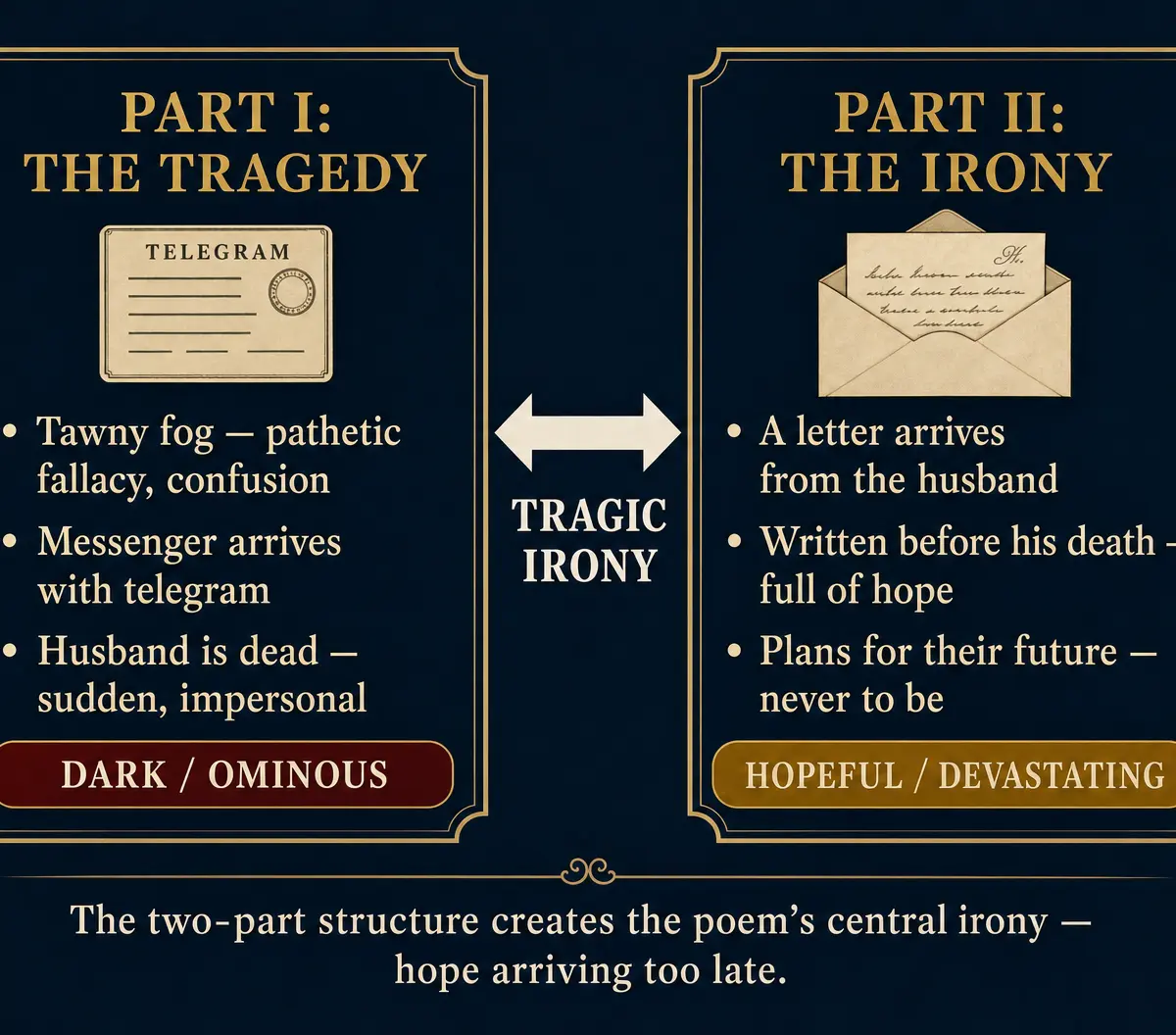 The Structure of Tragic Irony