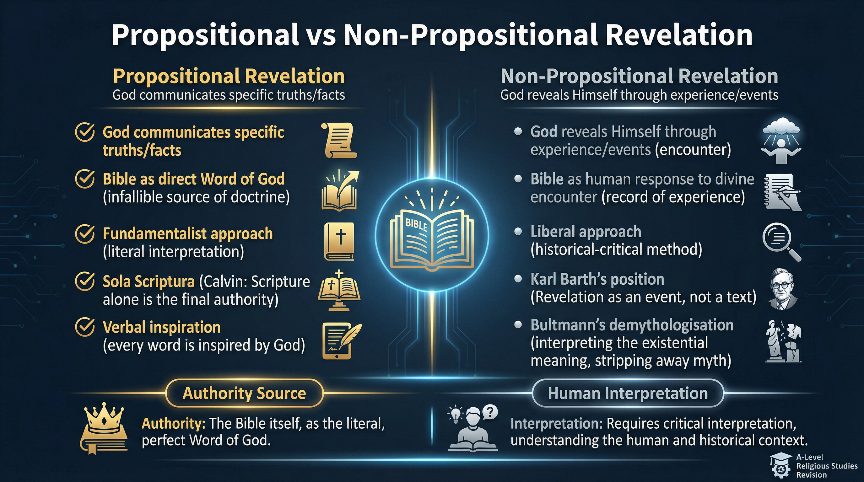 Religious Figures and Sacred Texts – Religious Studies – A-Level