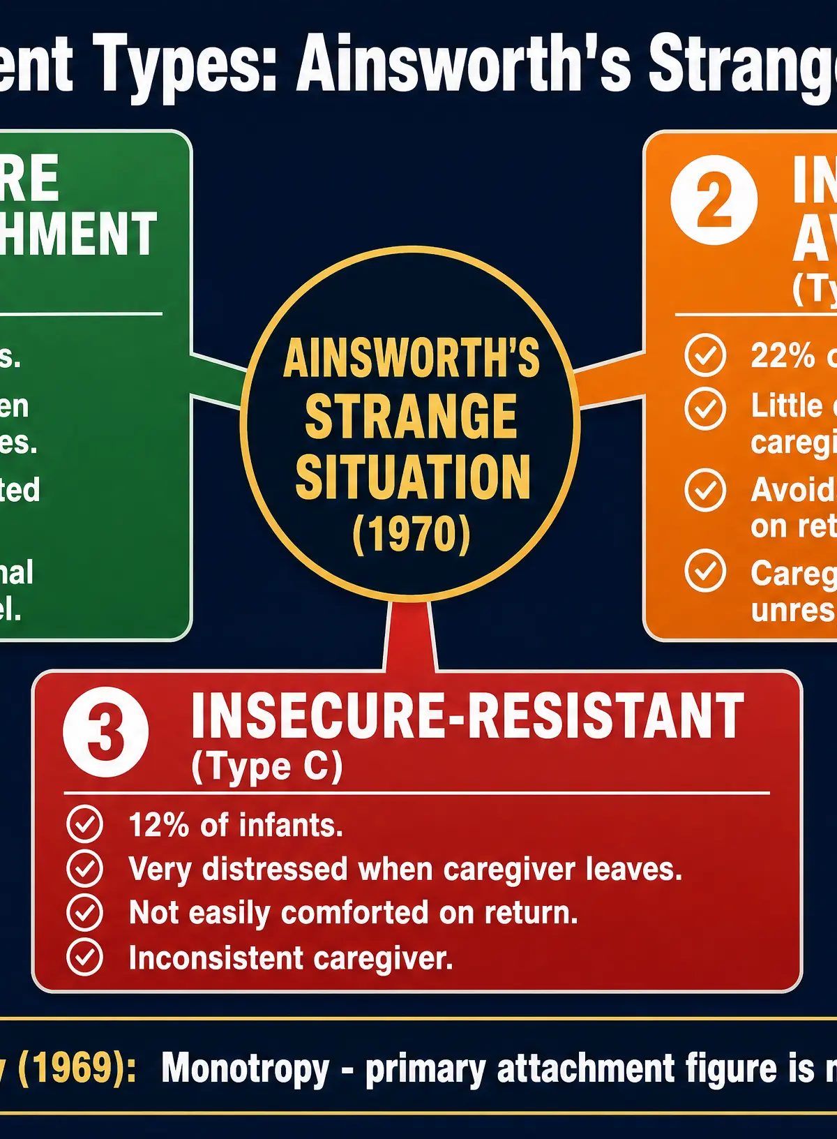 Ainsworth's Strange Situation Attachment Types