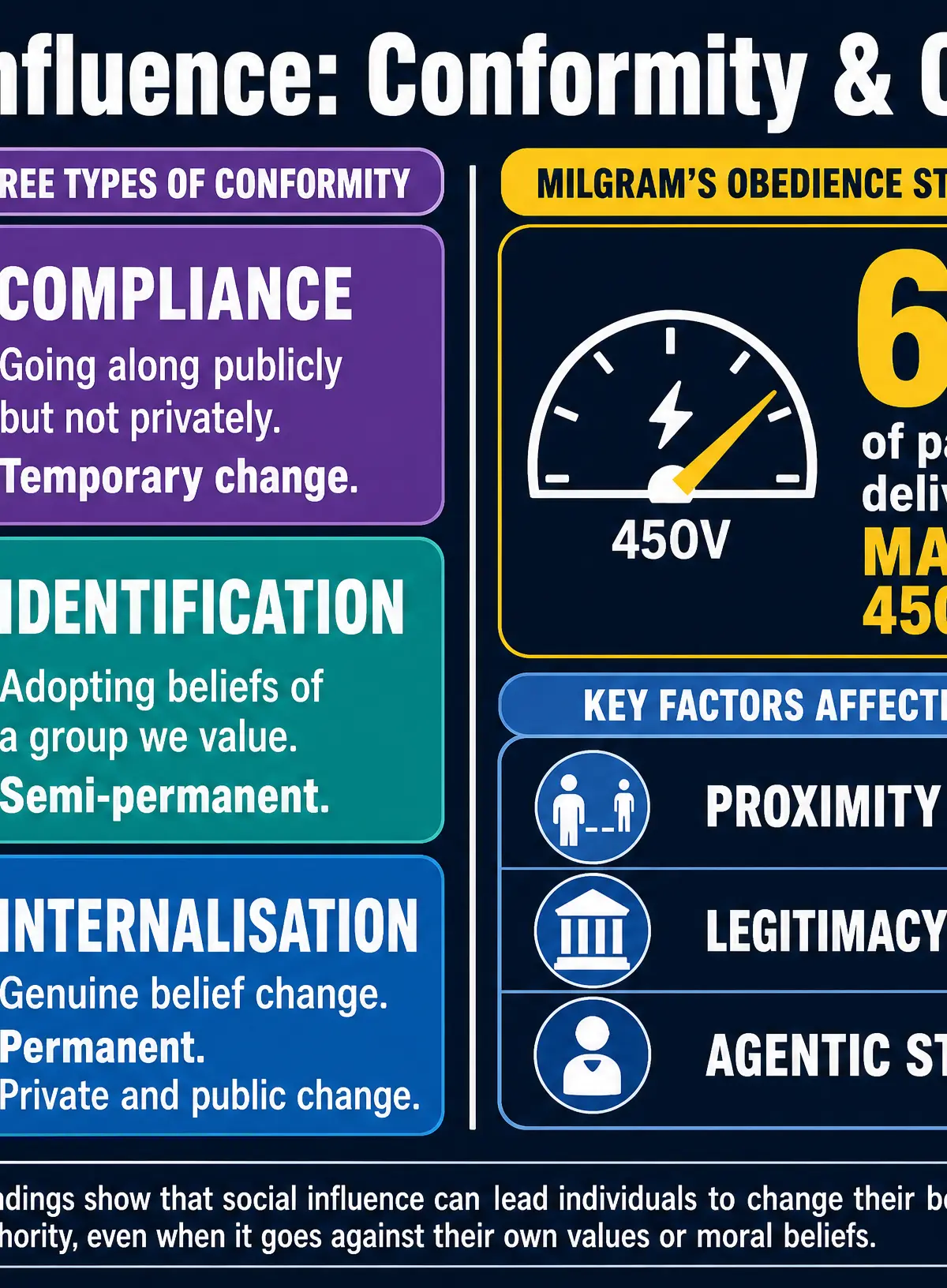 Social Influence: Conformity and Obedience