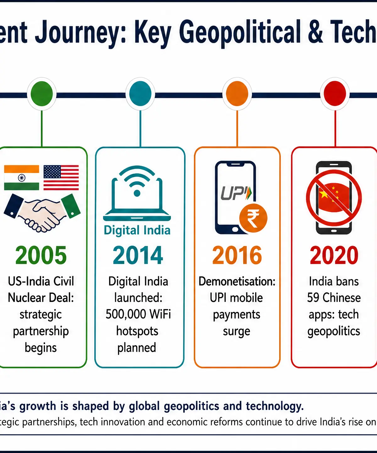 India's Development Journey Timeline