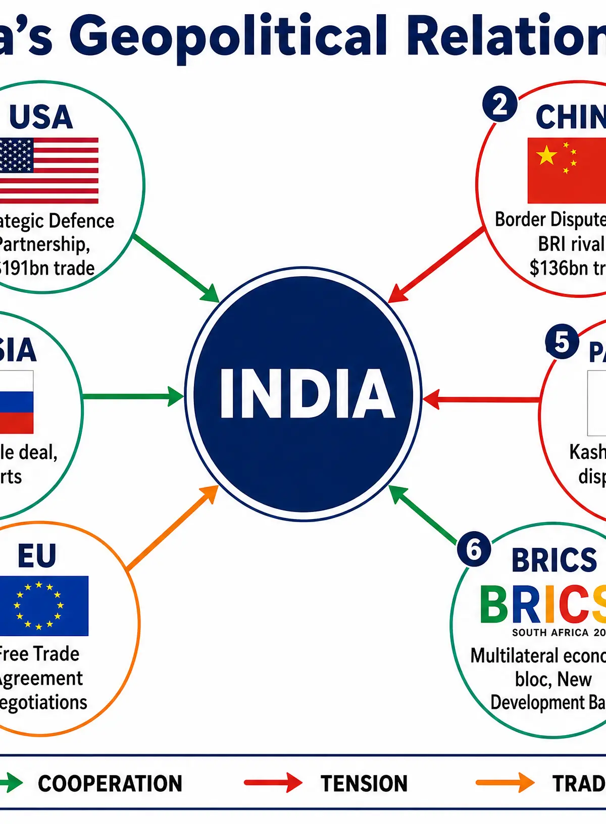 India's Geopolitical Relationships