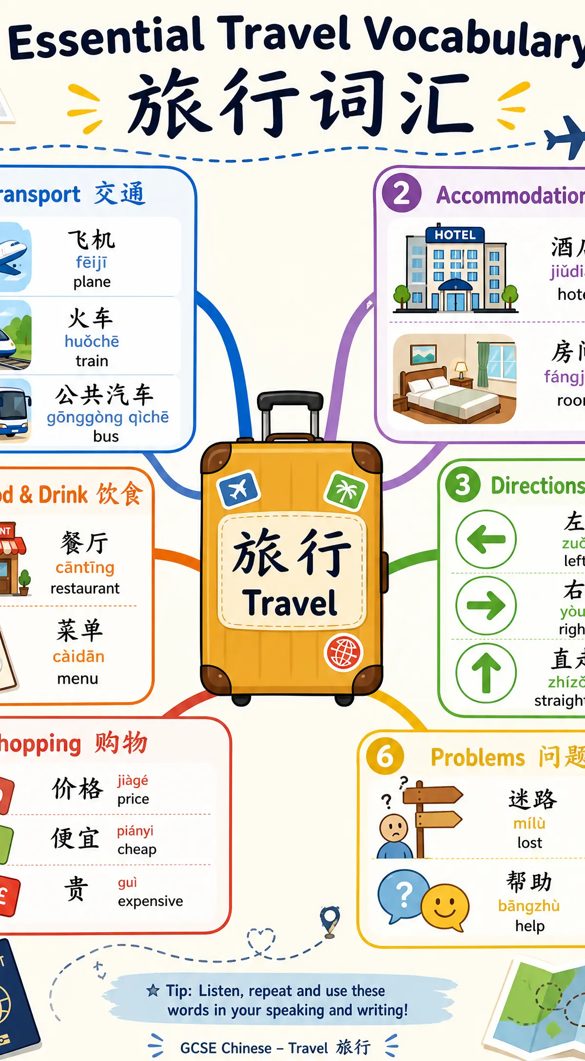 Essential Travel Vocabulary Map