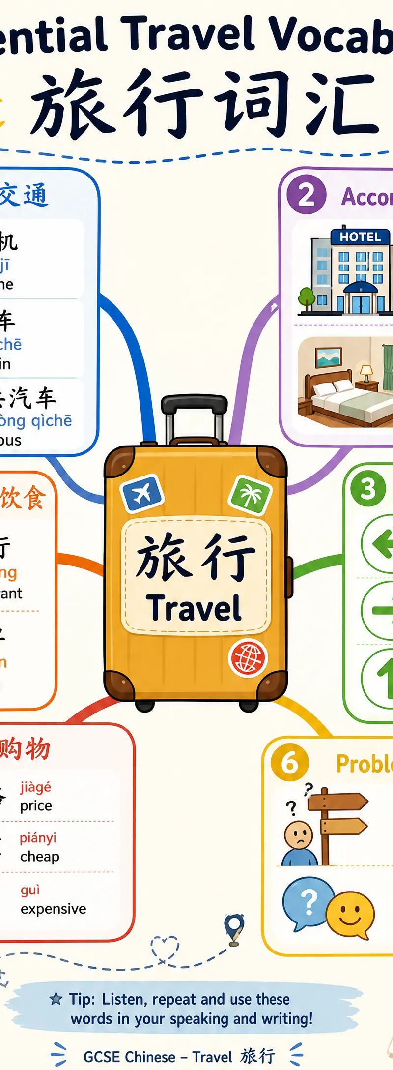 Essential Travel Vocabulary Map