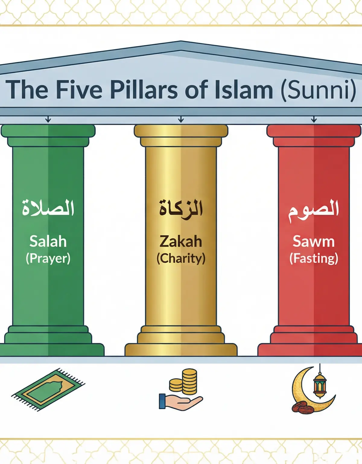 The Five Pillars of Islam (Sunni)