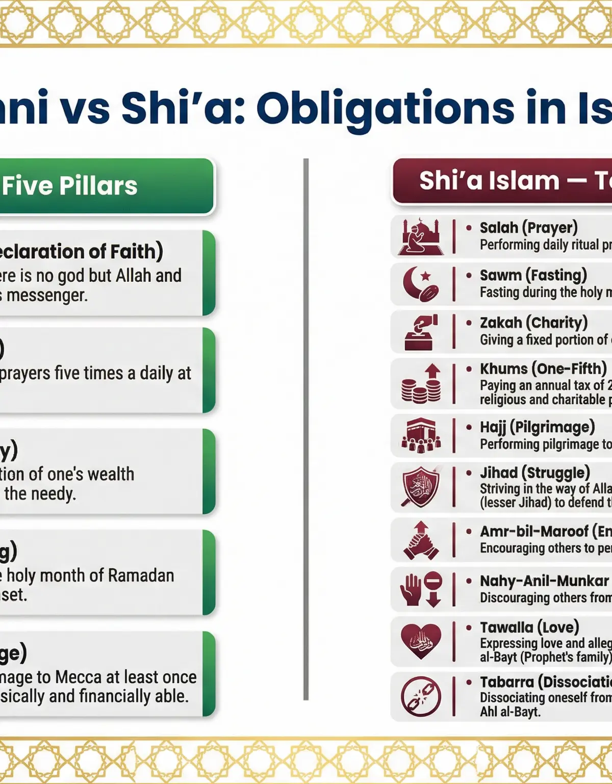 Sunni vs Shi'a: Obligations in Islam