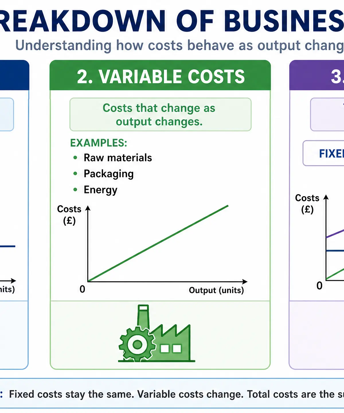 The Breakdown of Business Costs