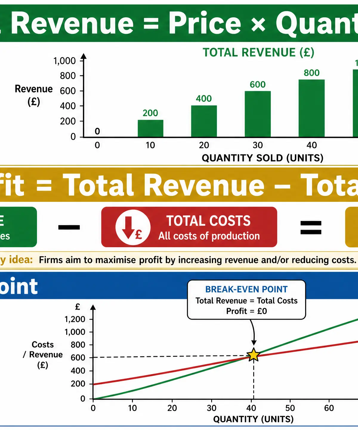 Revenue, Profit, and Break-Even Formulas