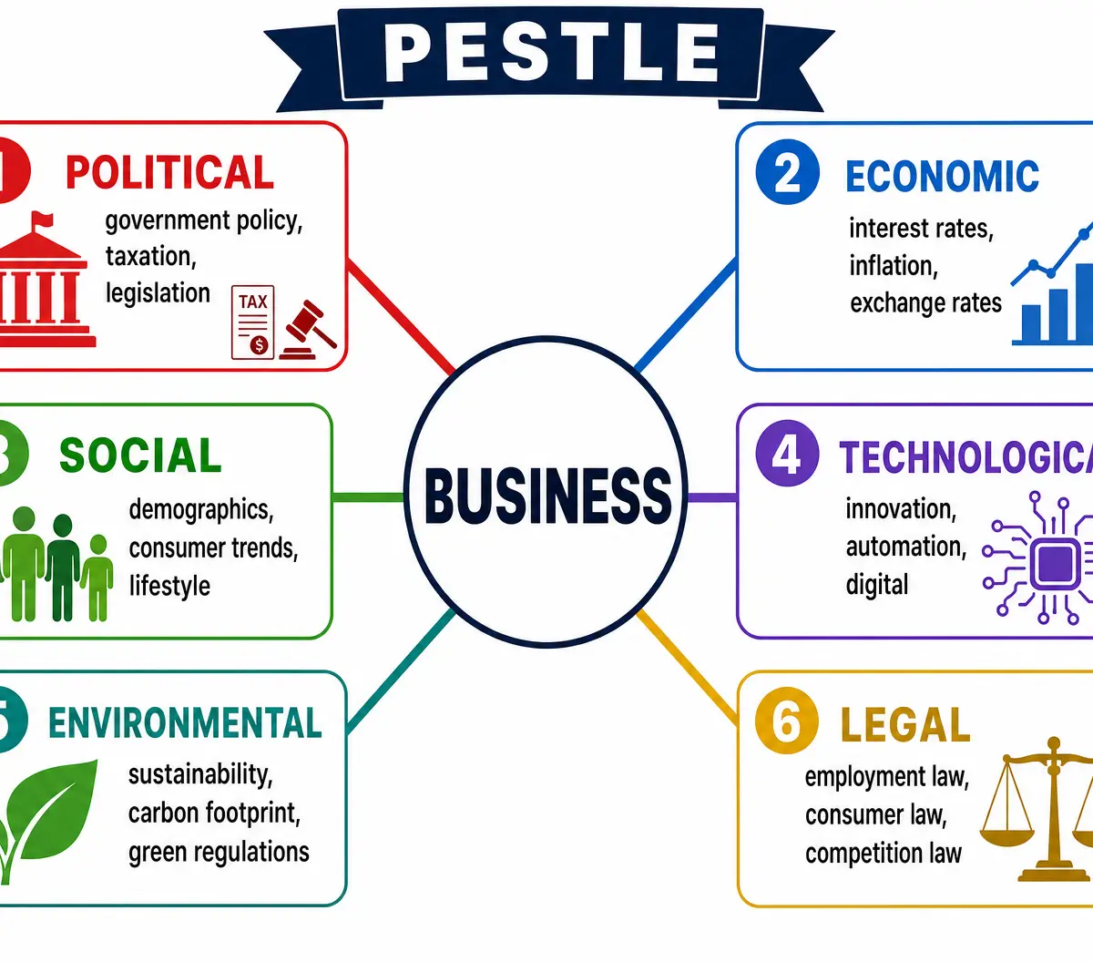 The PESTLE Framework