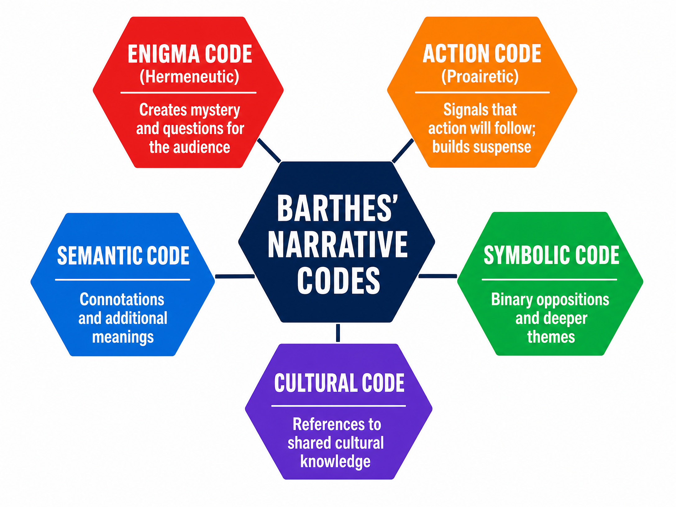 Barthes' Narrative Codes