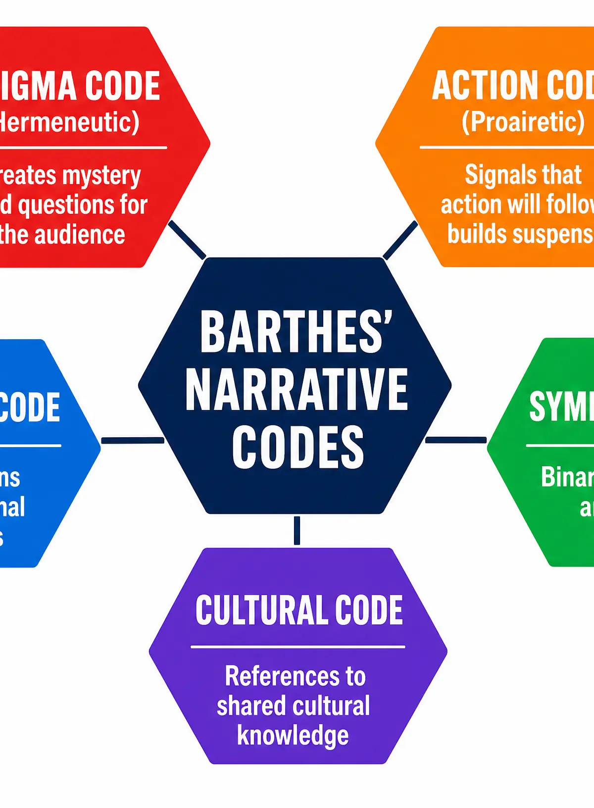 Barthes' Narrative Codes