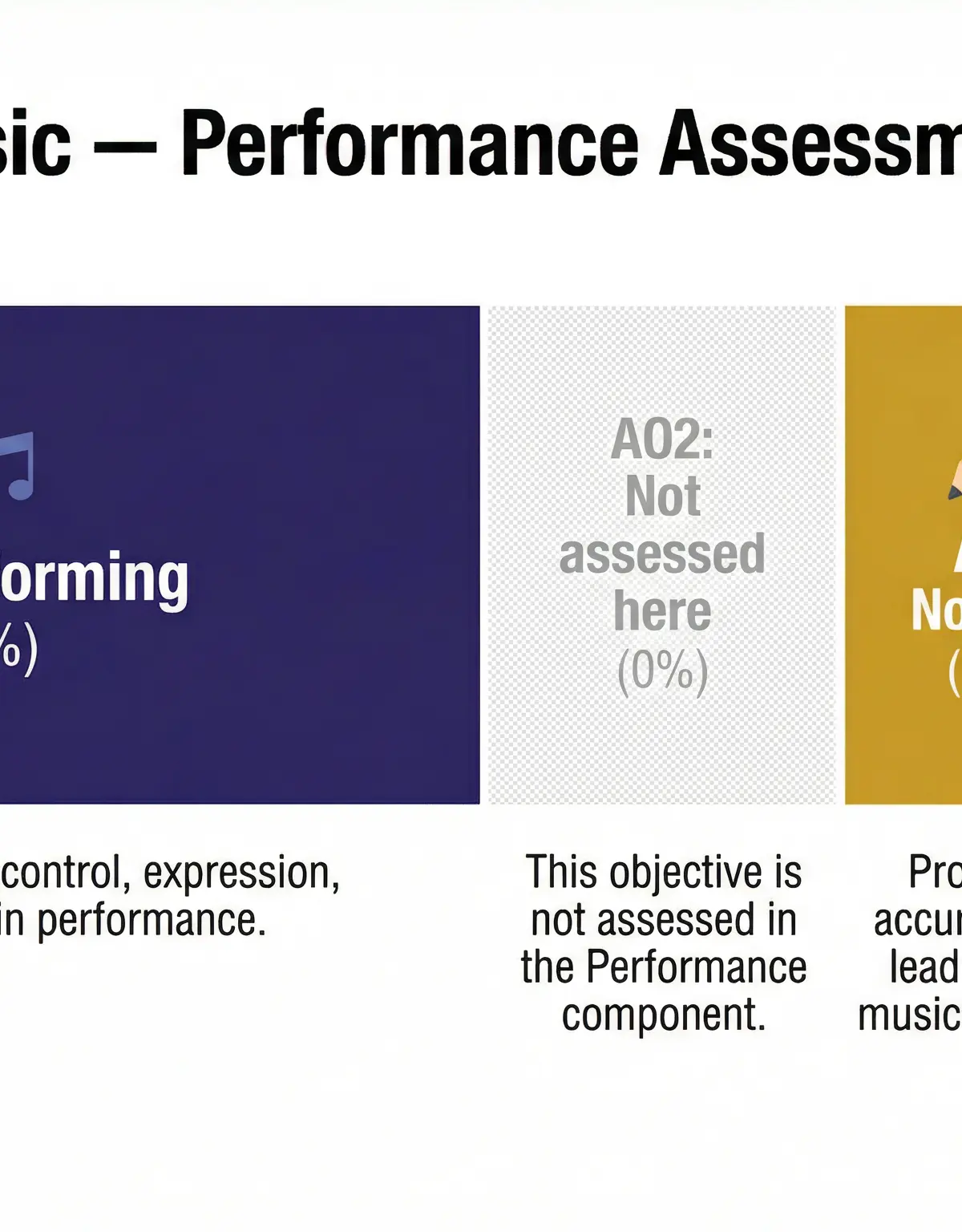 OCR GCSE Music - Performance Assessment Objectives Breakdown.