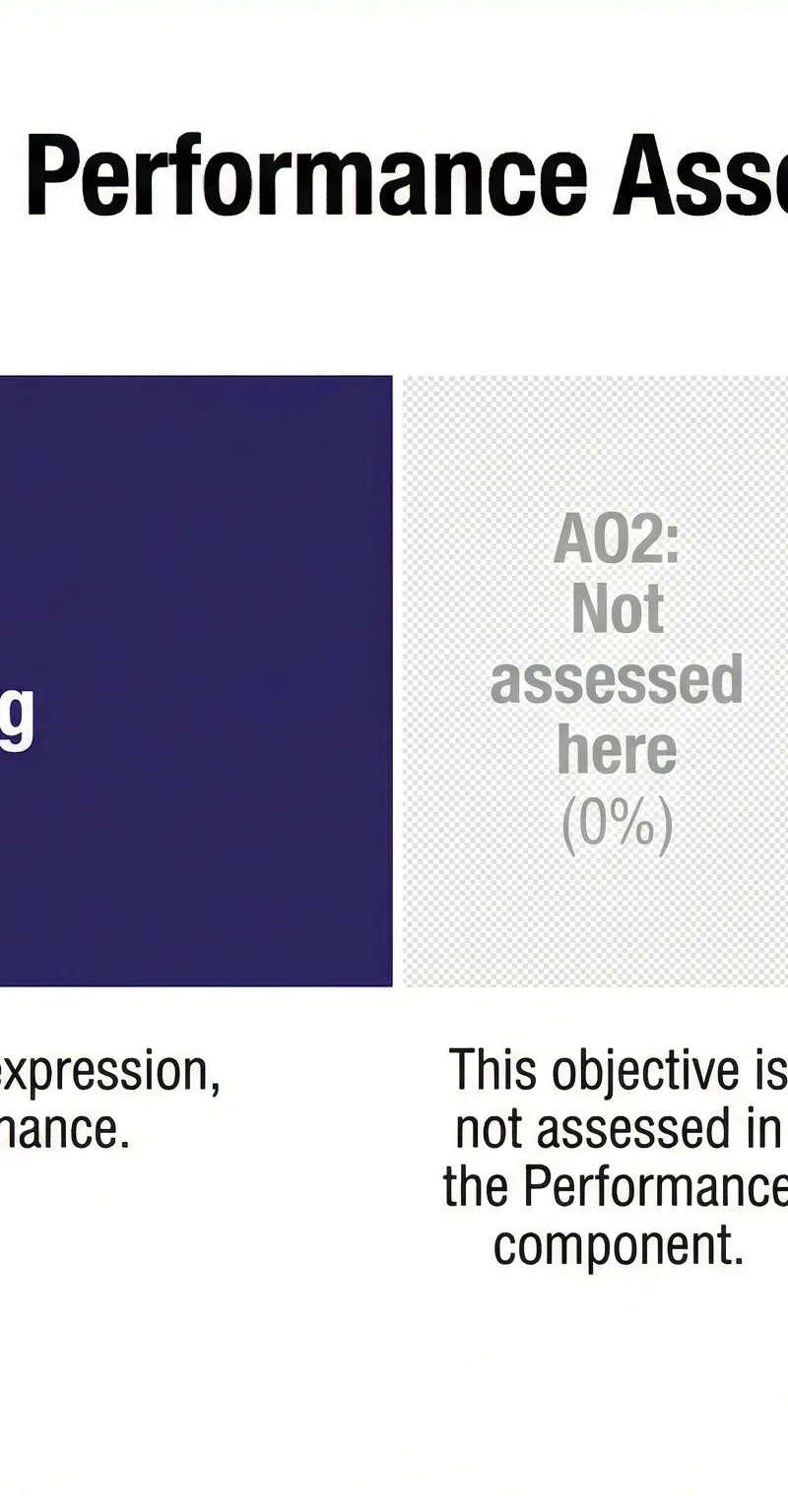OCR GCSE Music - Performance Assessment Objectives Breakdown.