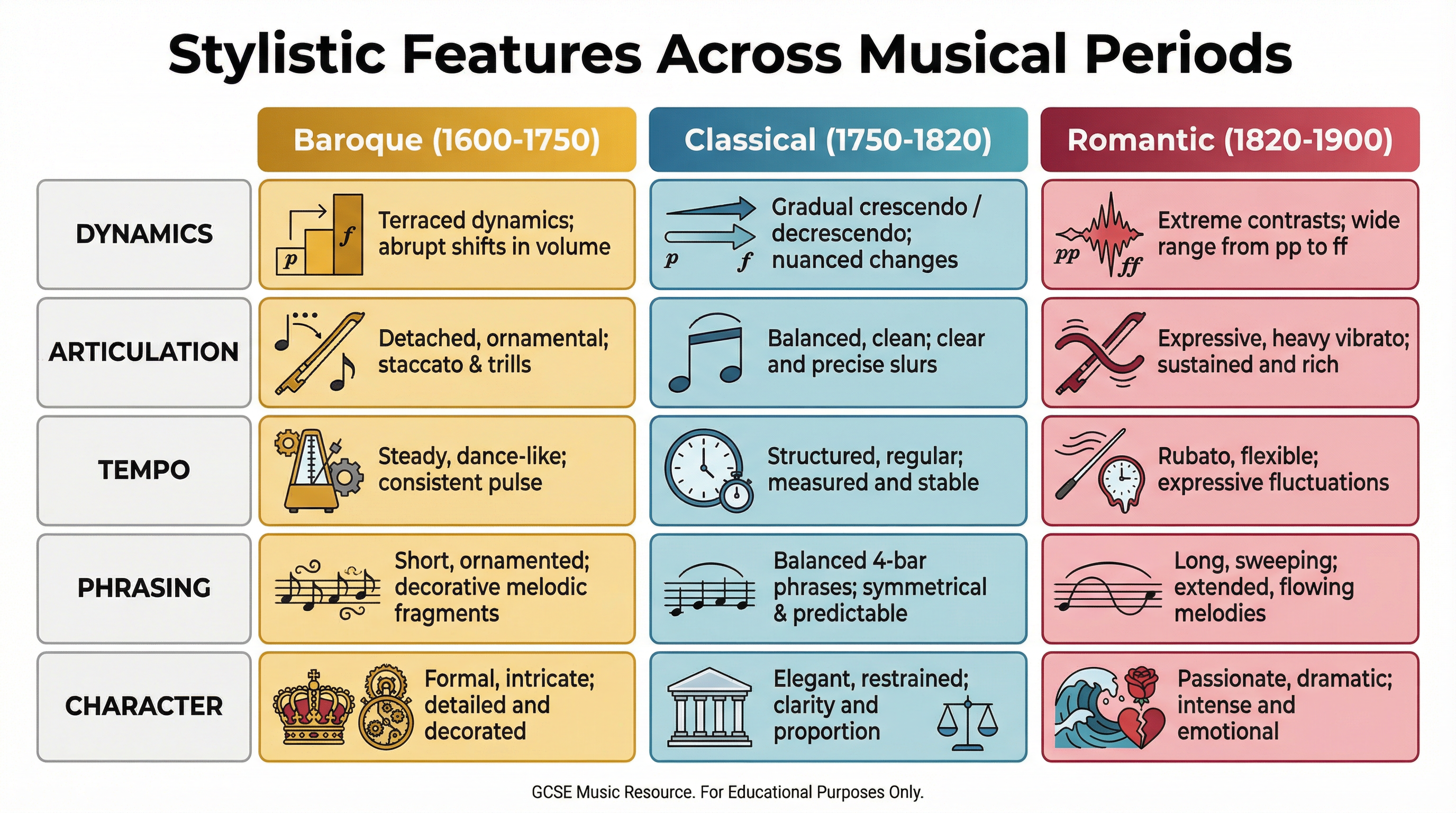 Comparison of Stylistic Features Across Musical Periods.