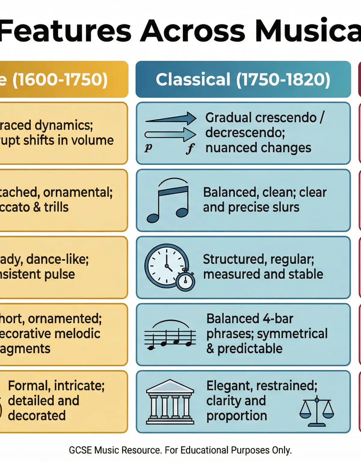 Comparison of Stylistic Features Across Musical Periods.