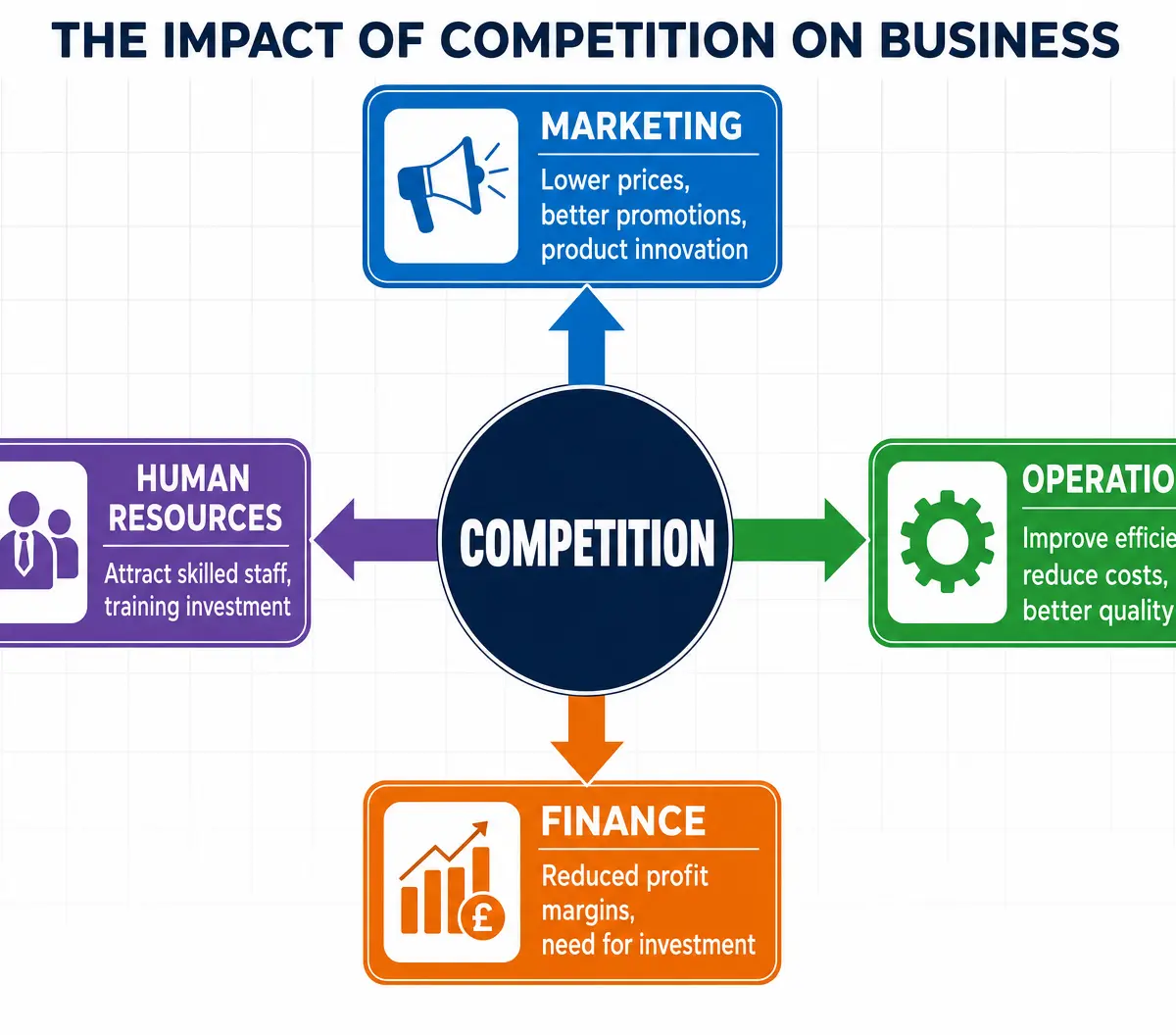 The Impact of Competition on Business Functions