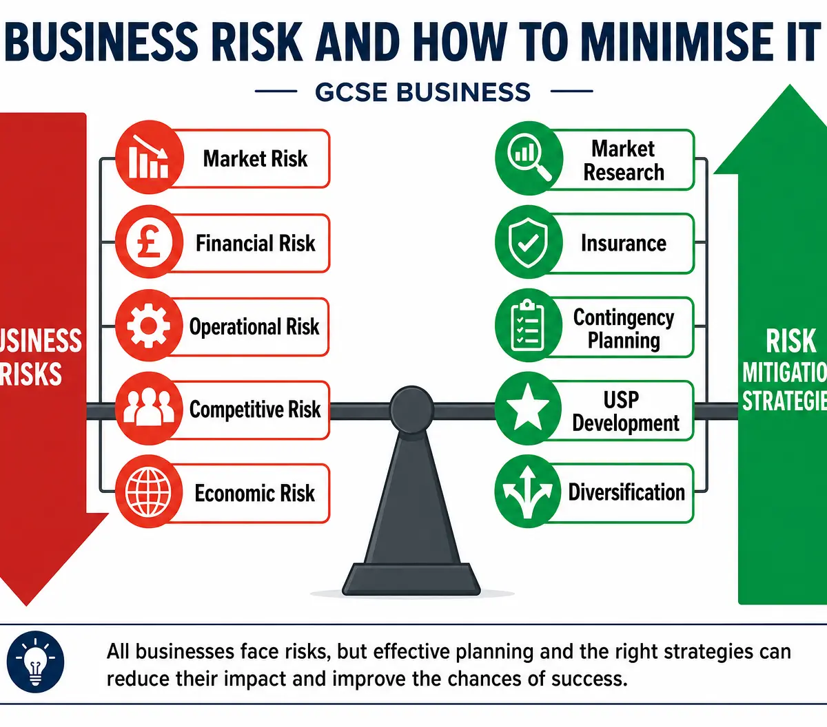 Business Risk and How to Minimise It