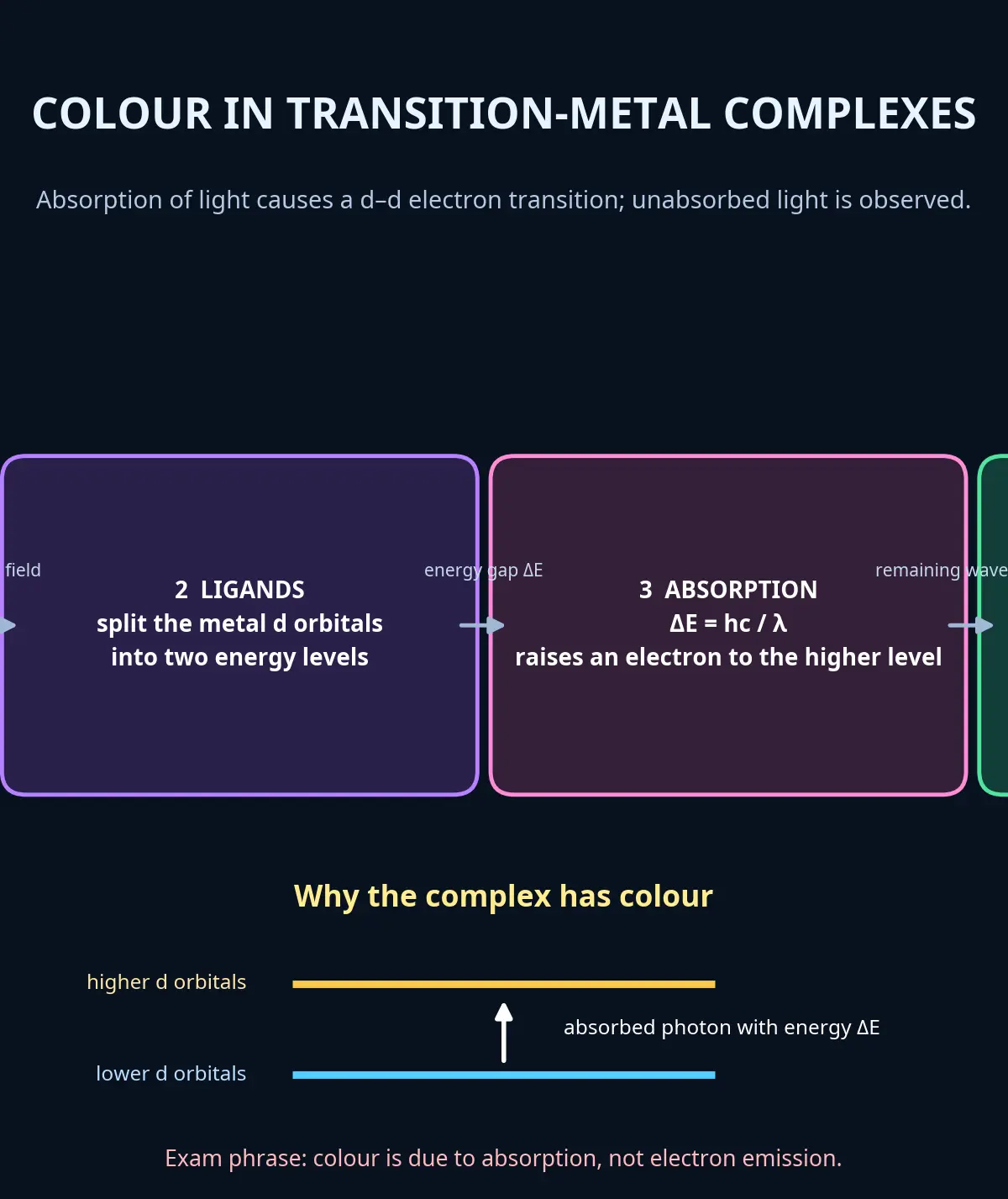 How complex ions produce colour.