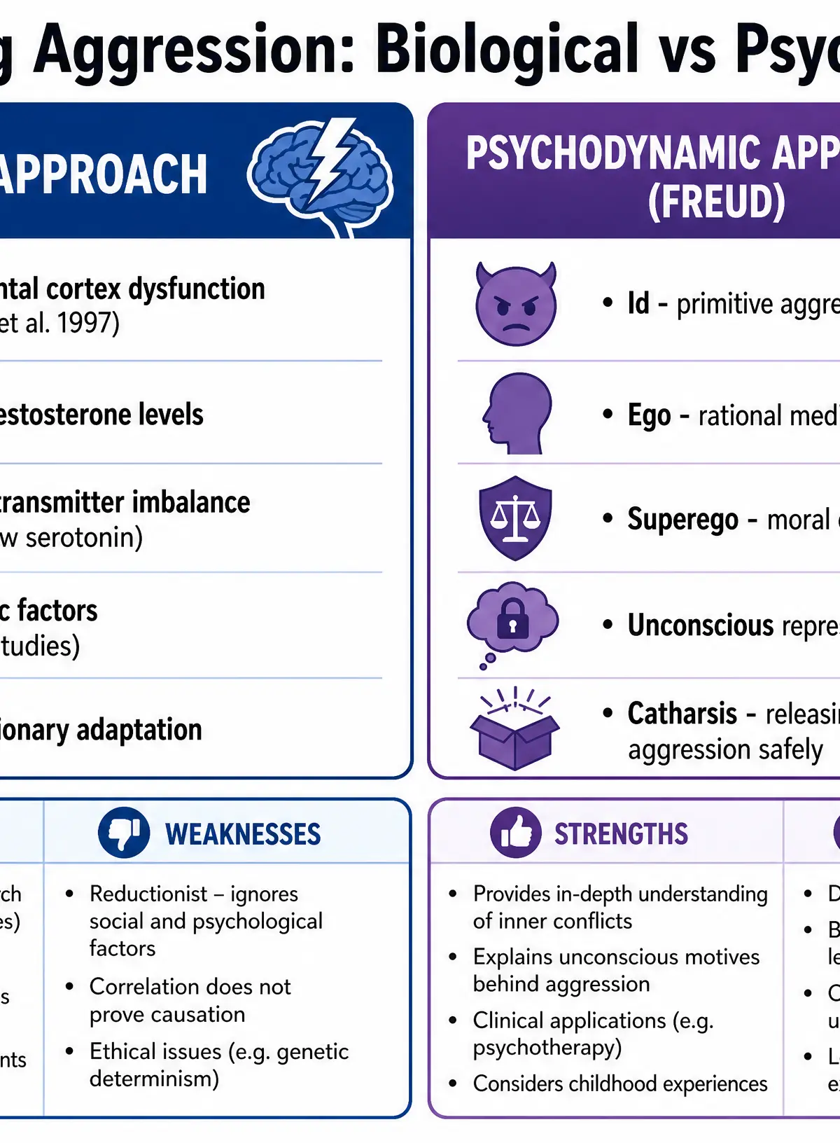 Explaining Aggression: Biological vs Psychodynamic