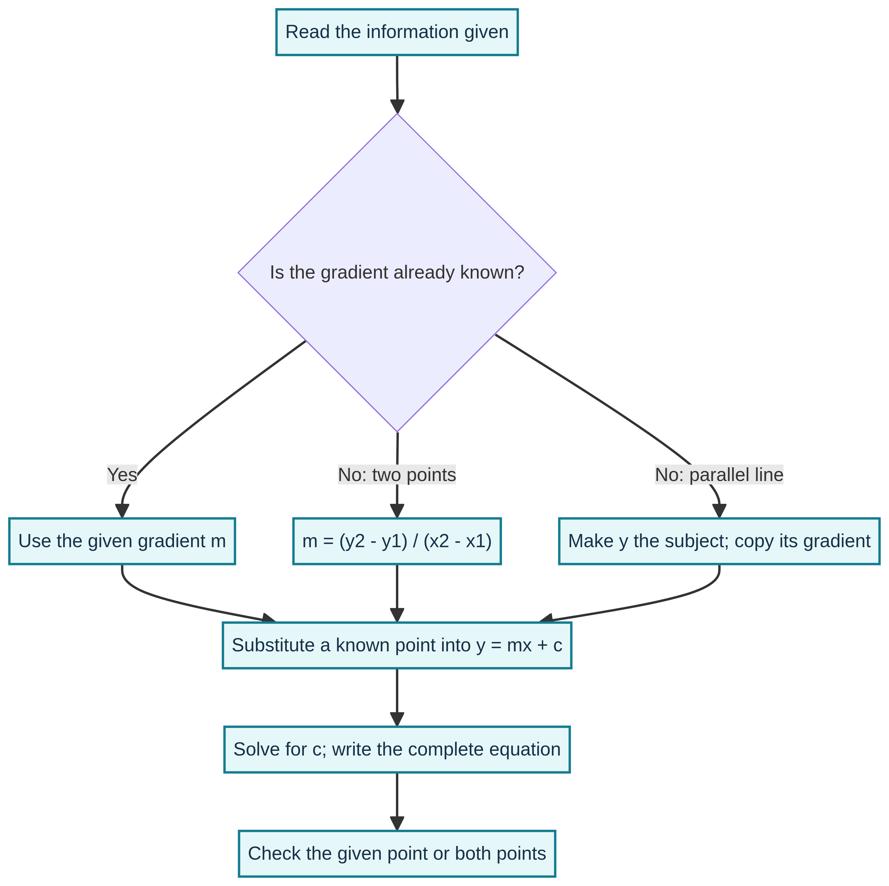 Choose the information route, then substitute and check. [Download the equation flowchart](/home/ubuntu/study_guide/equation_route.png)