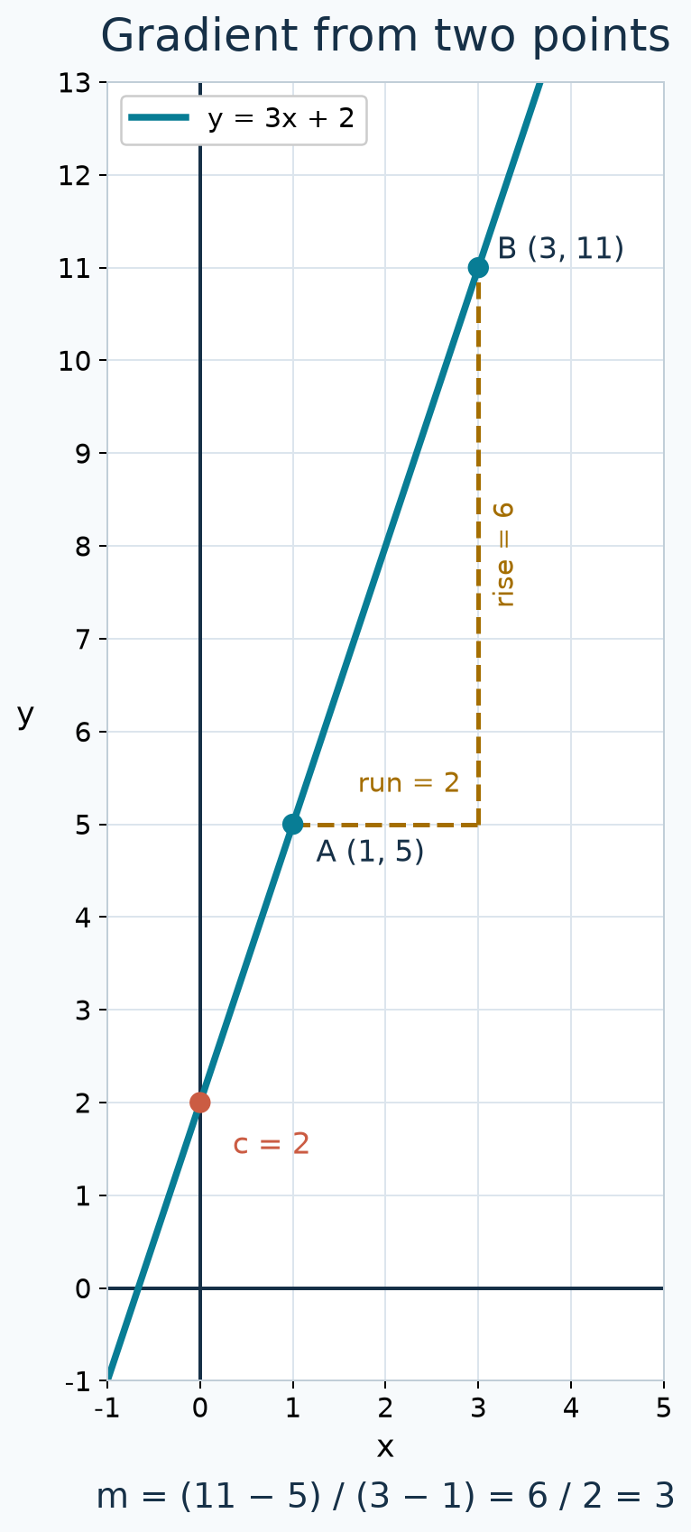 Gradient is vertical change divided by horizontal change. [Download the gradient diagram](/home/ubuntu/study_guide/gradient_triangle.png)