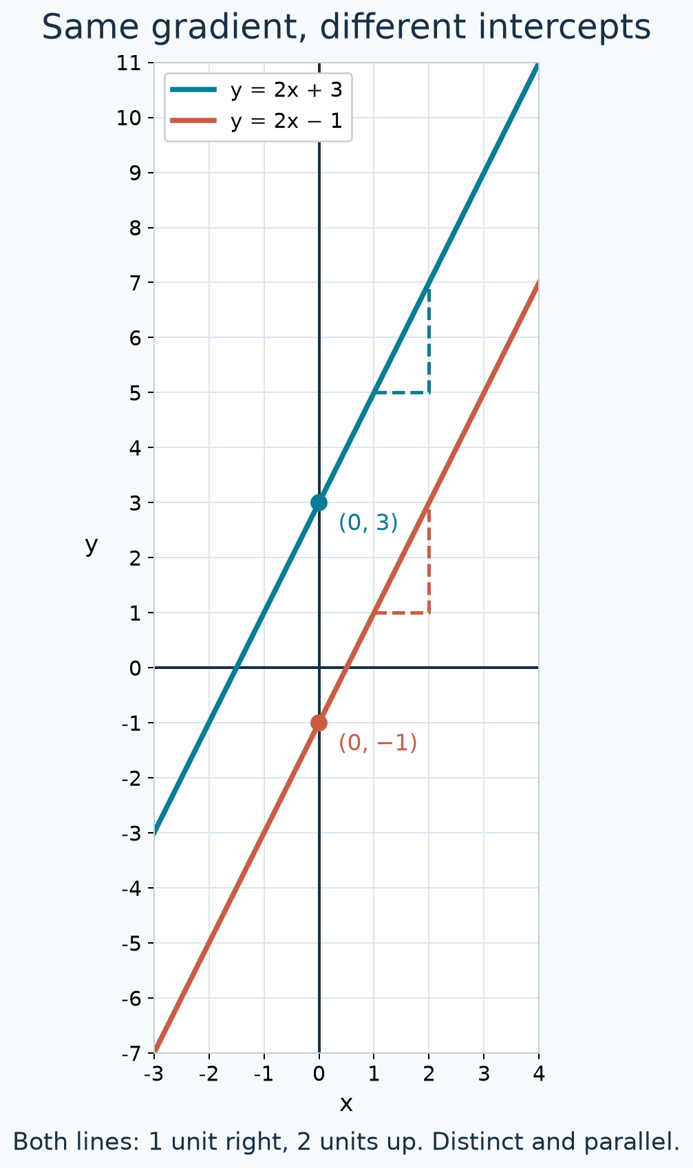 Equal gradients and different intercepts give distinct parallel lines. [Download the parallel-lines diagram](/home/ubuntu/study_guide/parallel_lines.png)