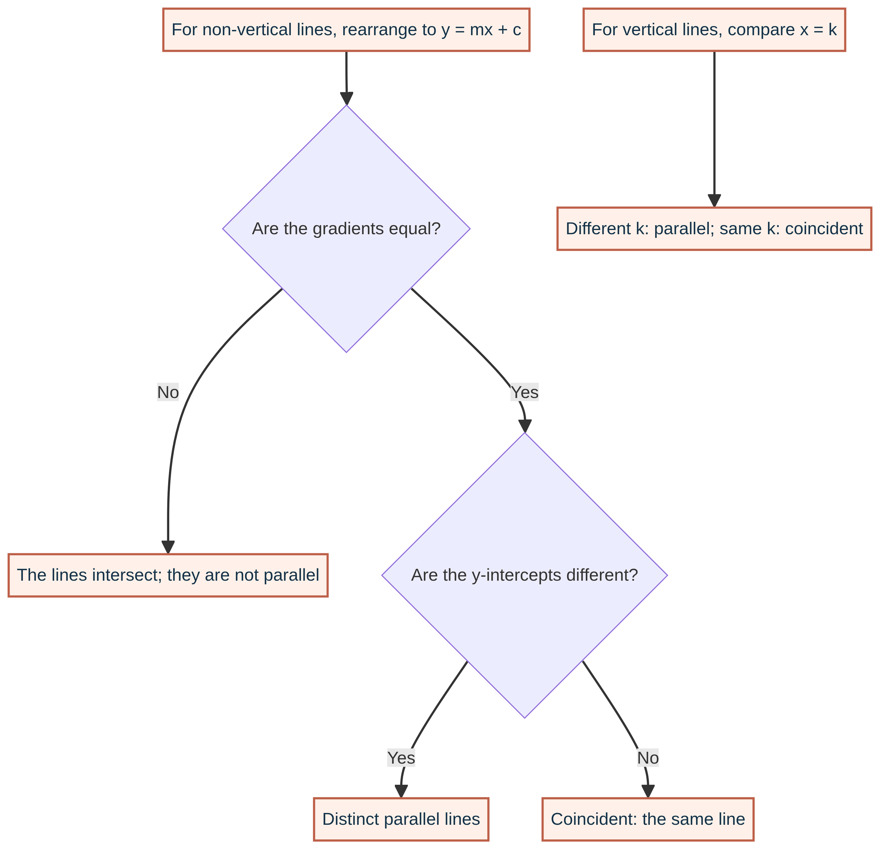 Compare gradients after making y the subject; handle vertical lines separately. [Download the parallel-line flowchart](/home/ubuntu/study_guide/parallel_route.png)