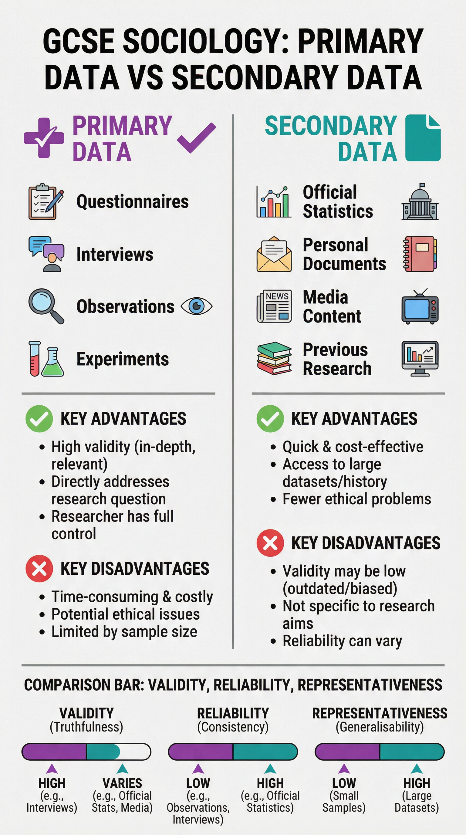 Primary and secondary data – Sociology – GCSE