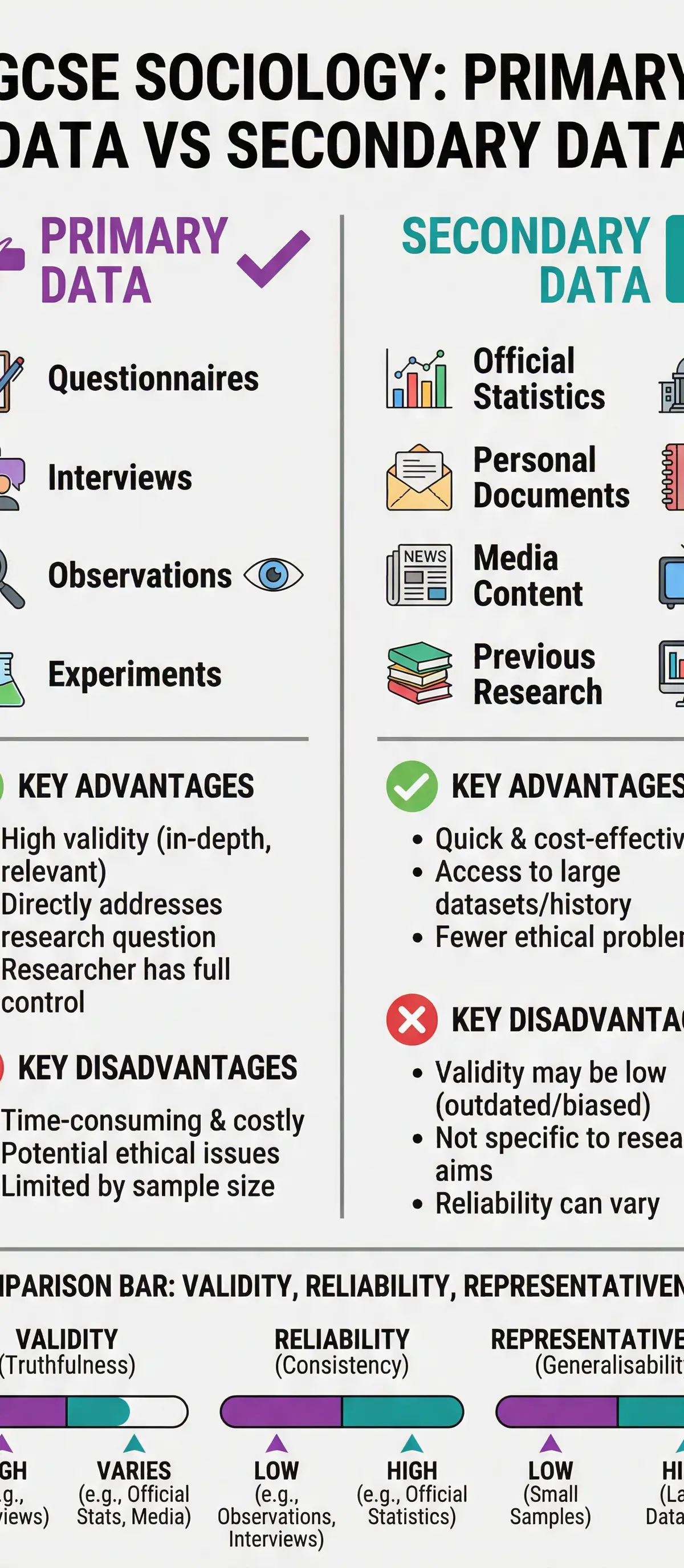 Primary and secondary data – Sociology – GCSE