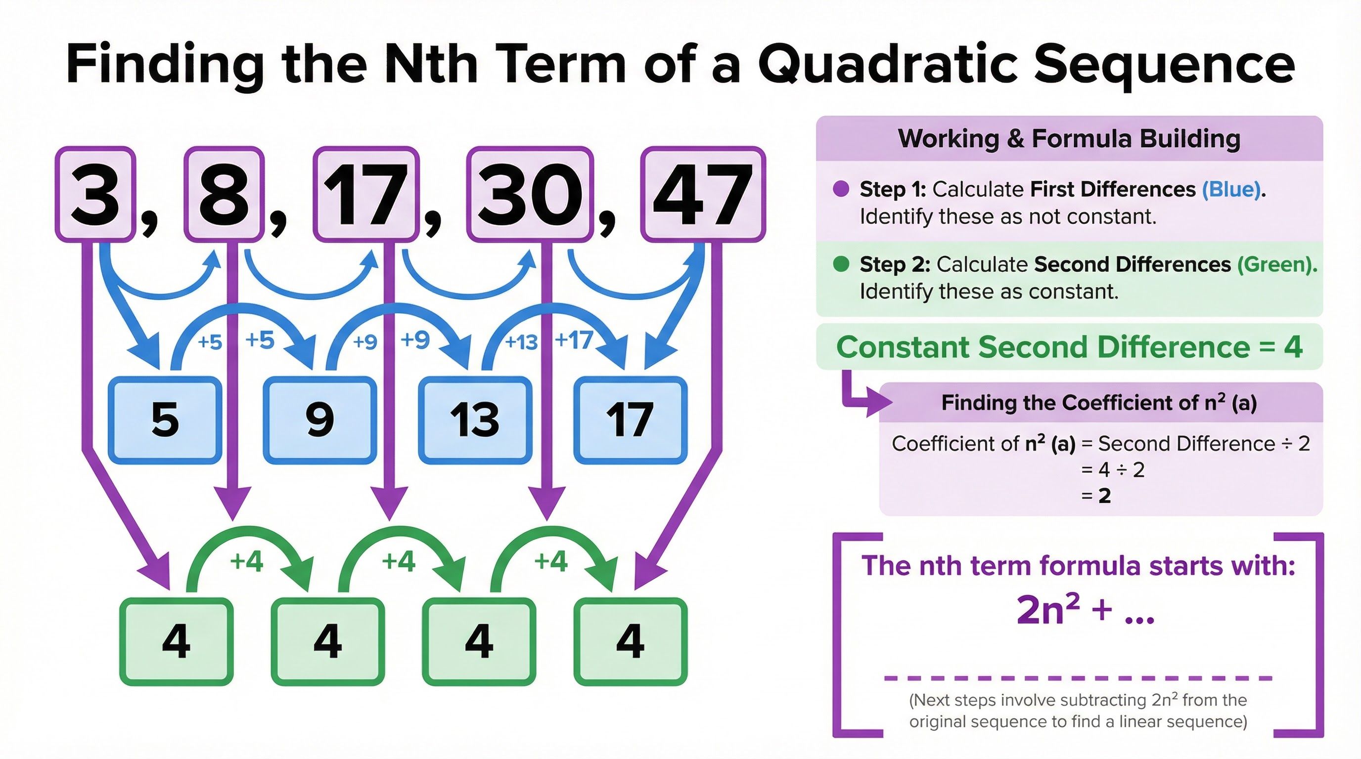 Finding the nth term of a quadratic sequence