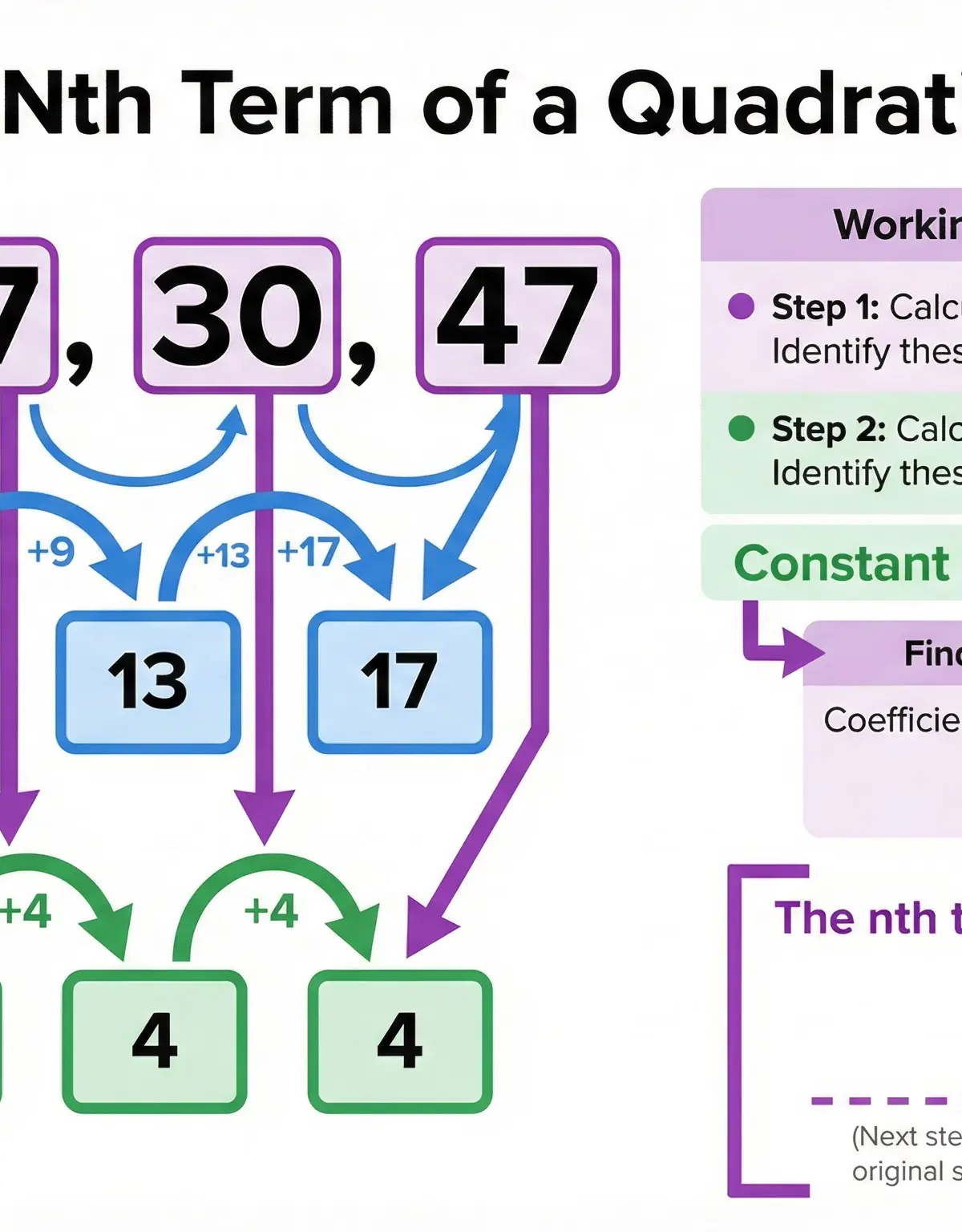 Finding the nth term of a quadratic sequence