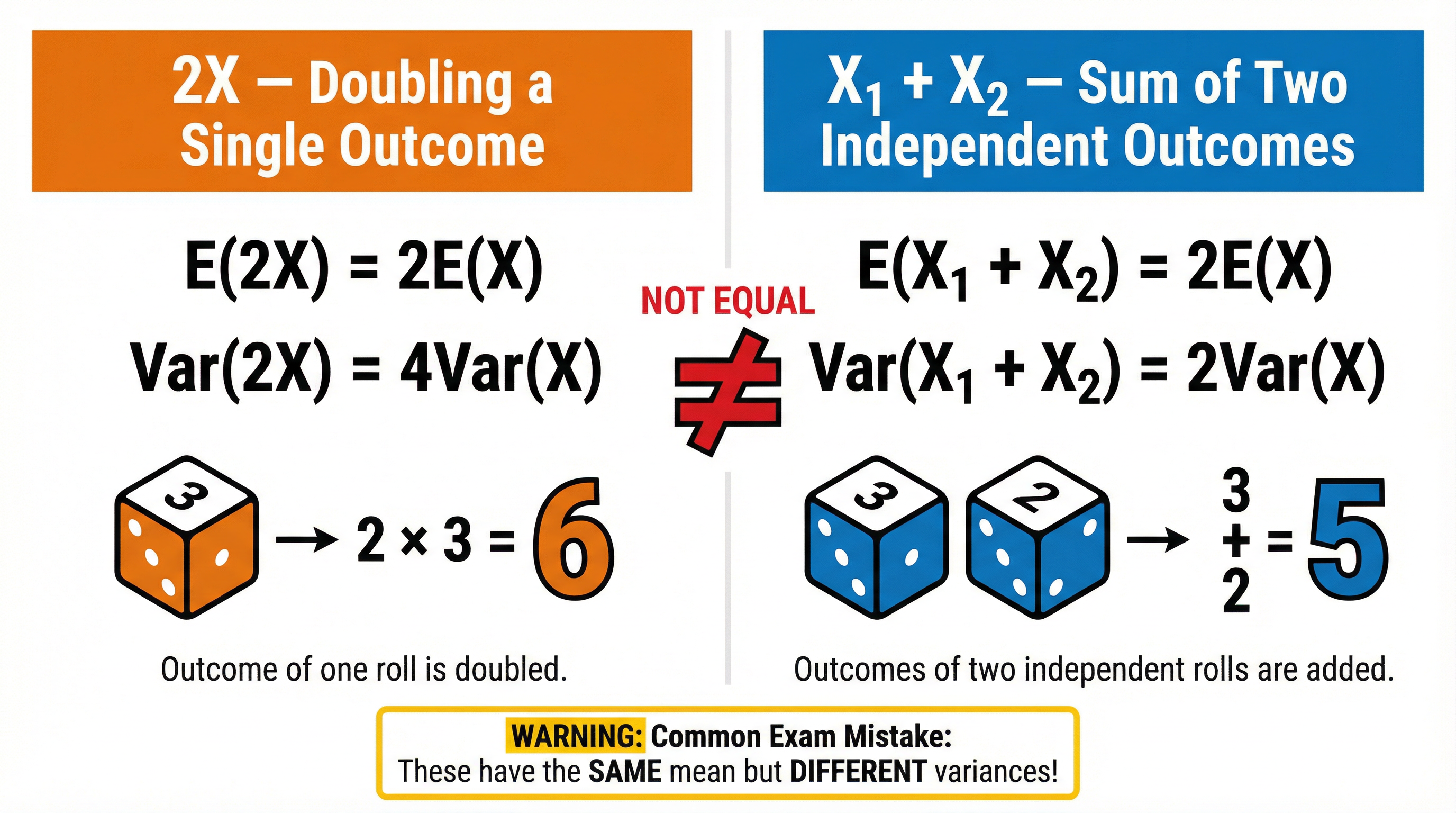 Comparison of 2X and X₁+X₂