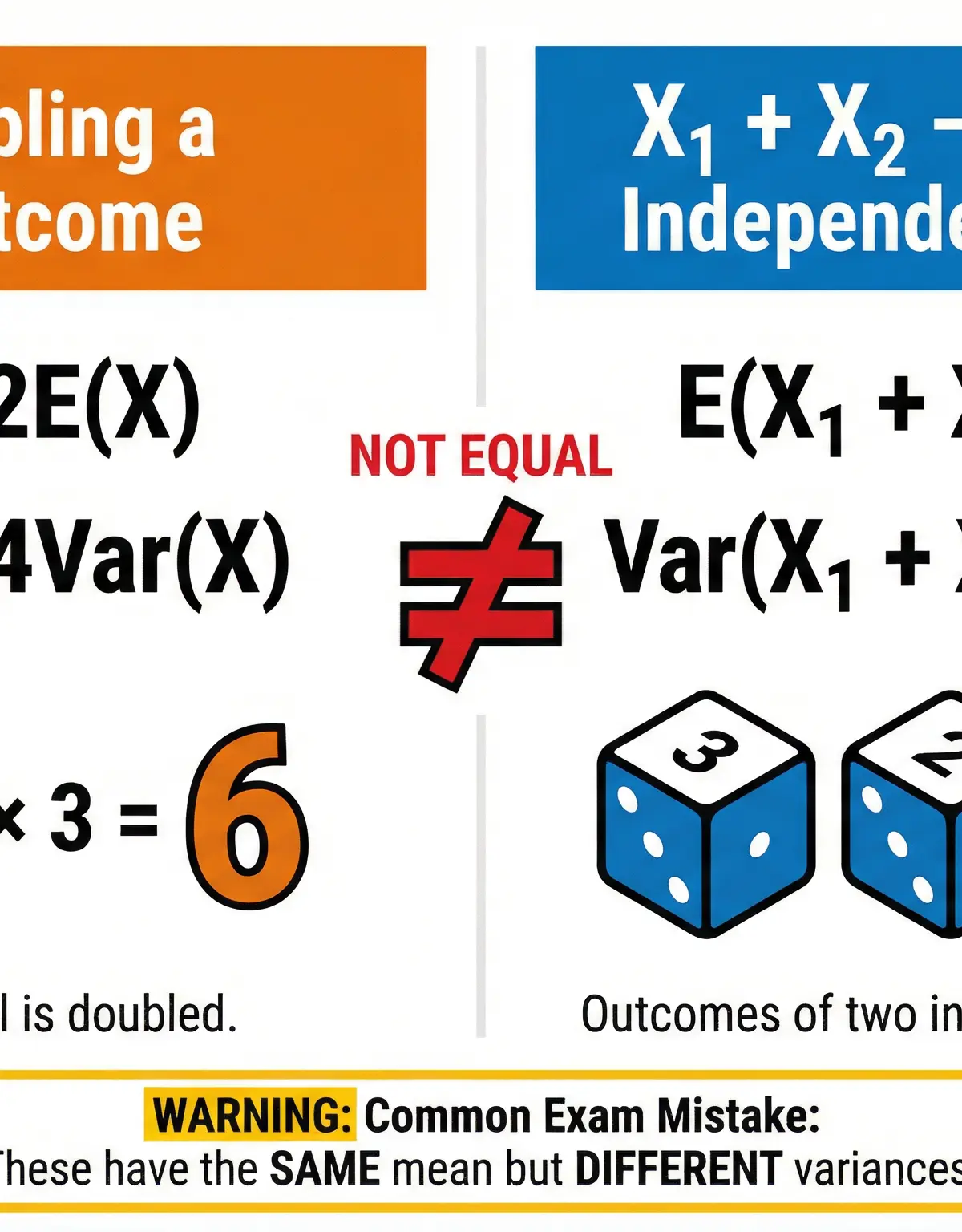 Comparison of 2X and X₁+X₂