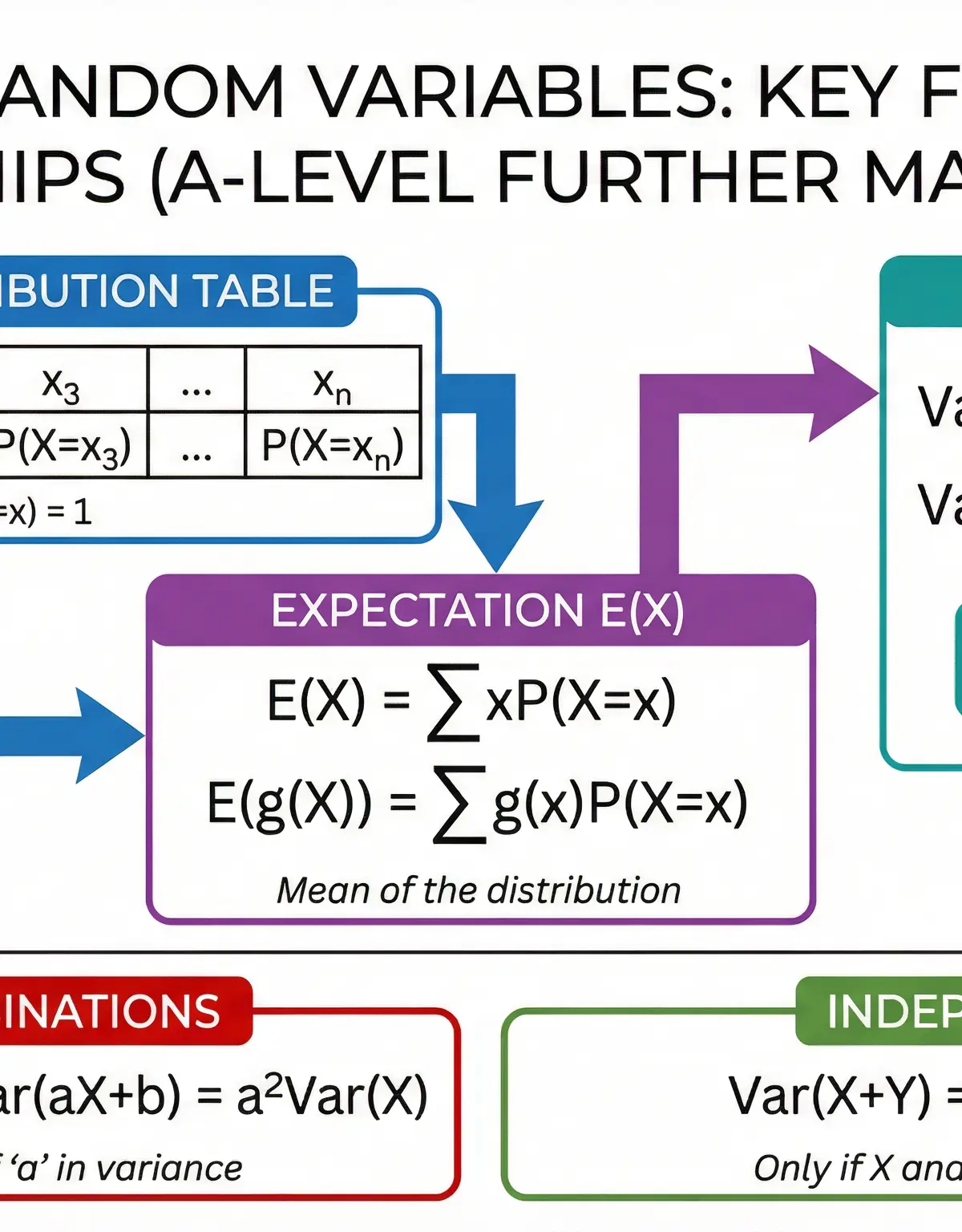 Key formulas for Expectation and Variance