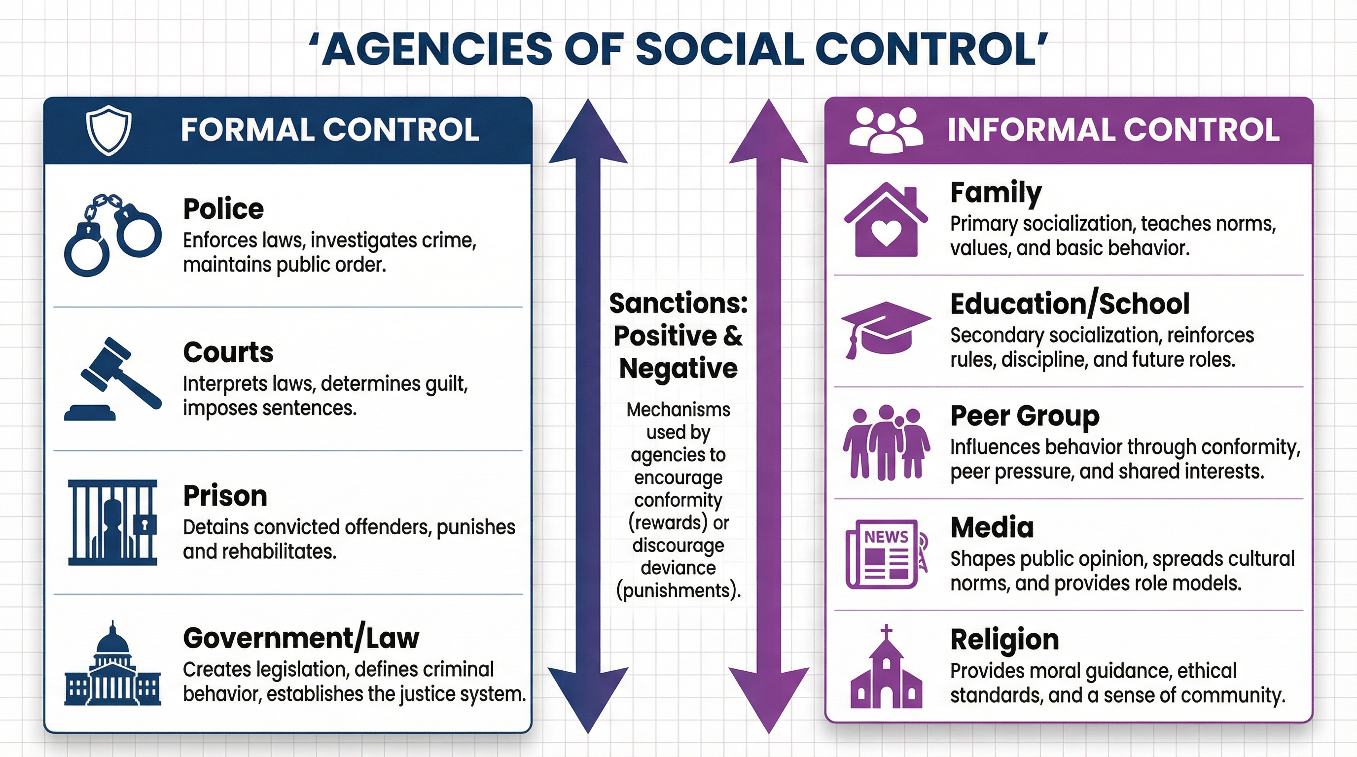 Formal vs. Informal Agencies of Social Control