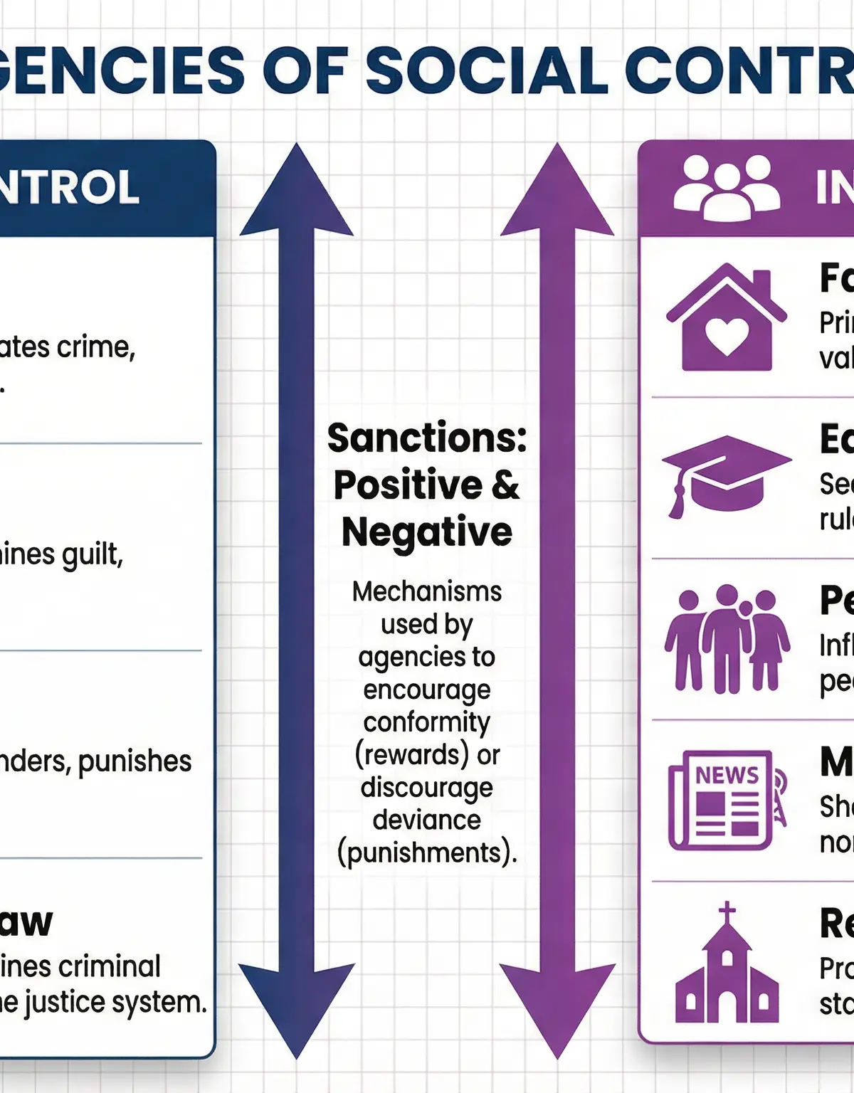 Formal vs. Informal Agencies of Social Control
