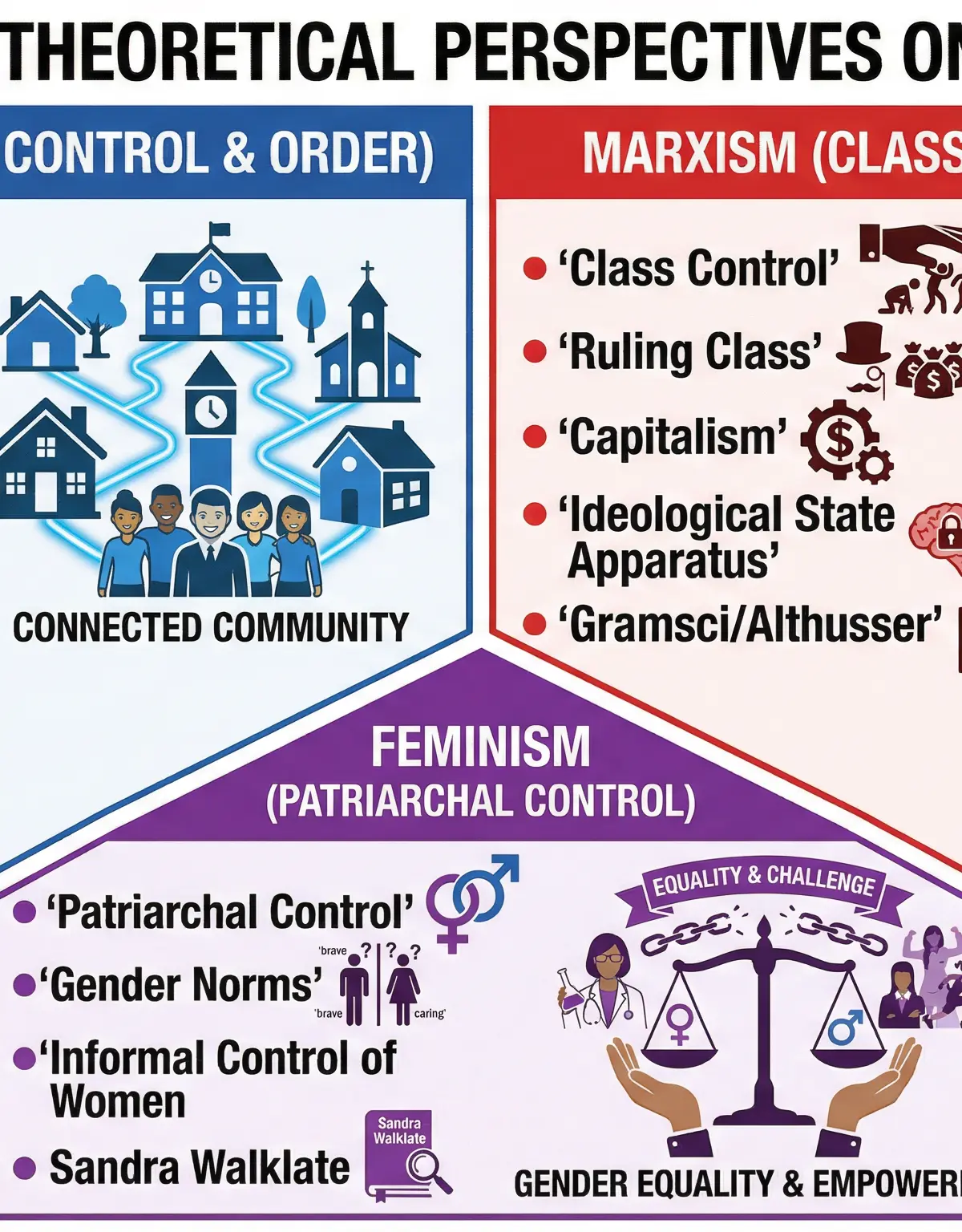 Theoretical Perspectives on Social Control