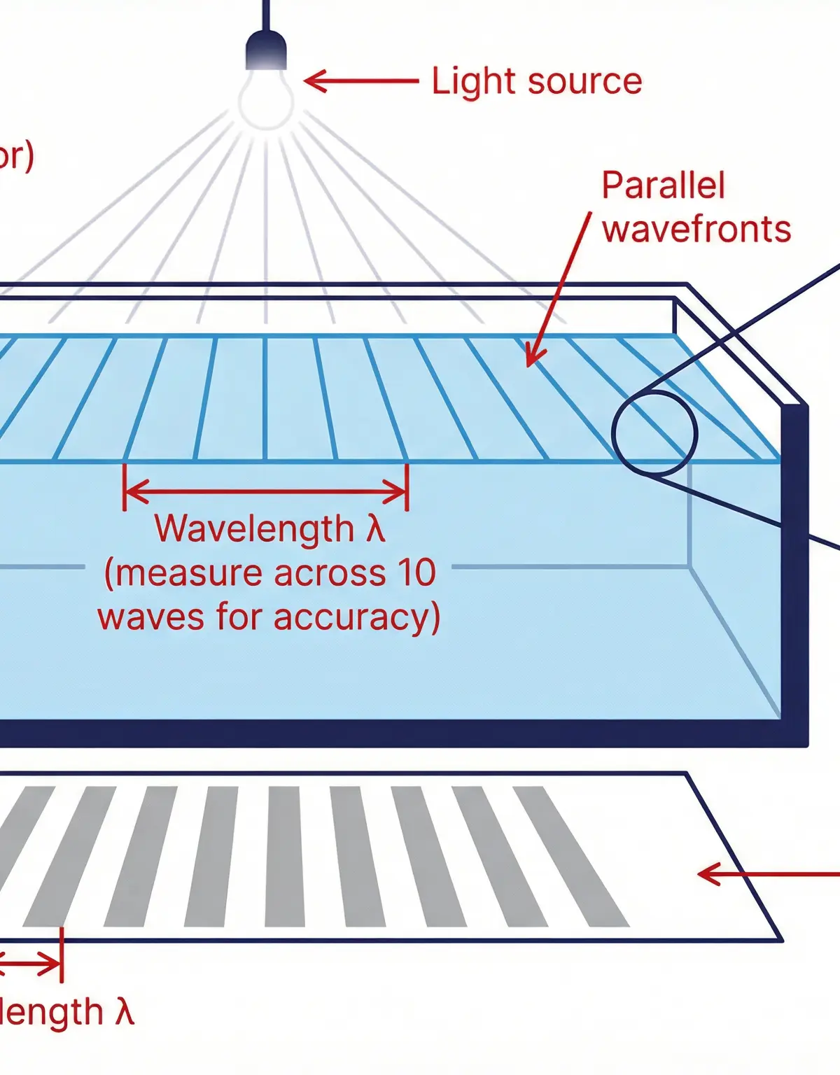 Apparatus setup for measuring wave speed in water using a ripple tank.
