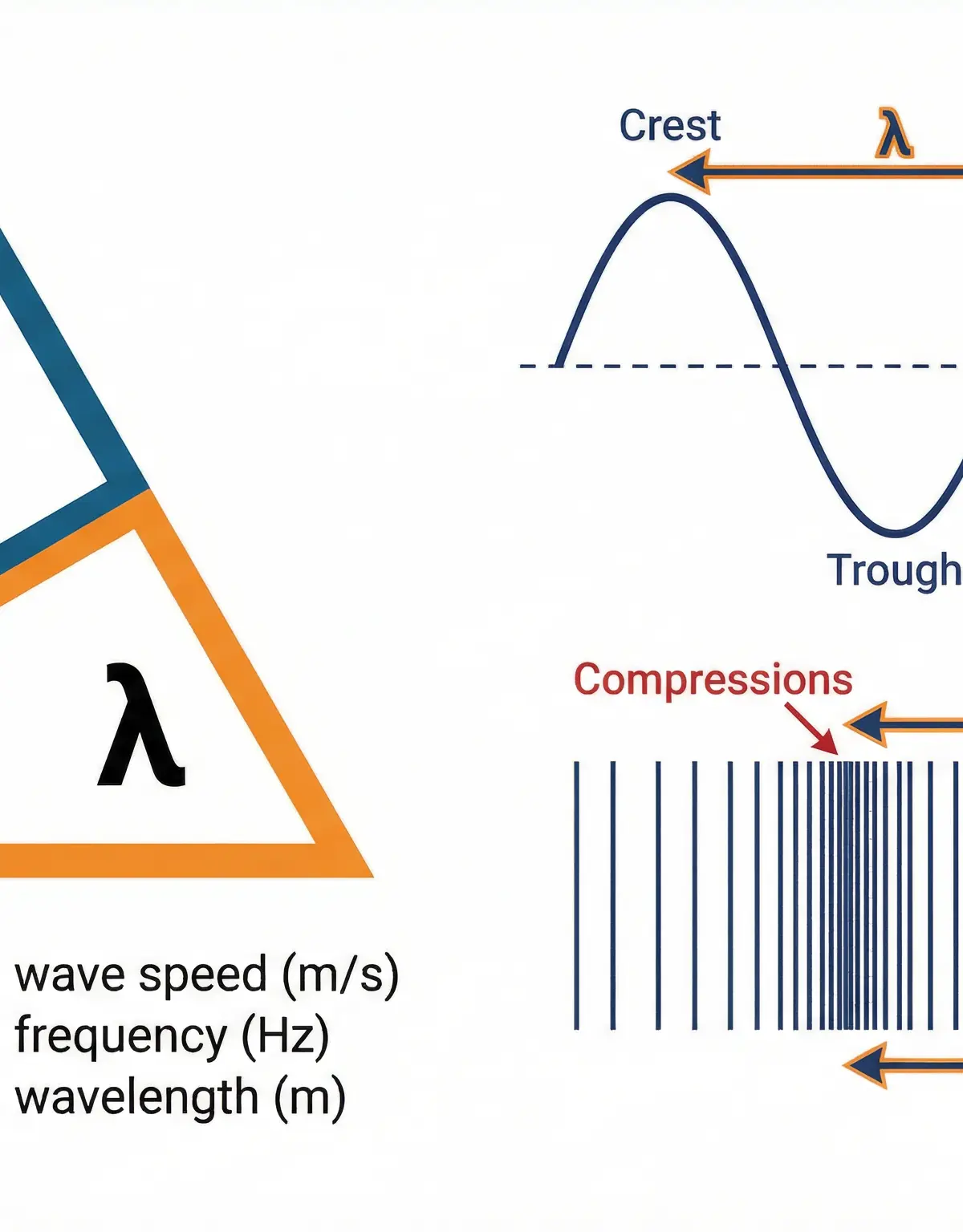 The Wave Equation (v=fλ) and key wave properties.
