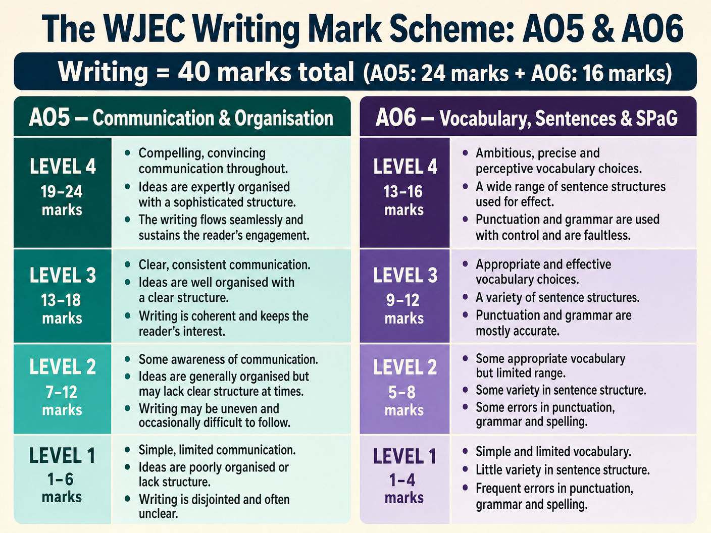 The WJEC Writing Mark Scheme: AO5 & AO6