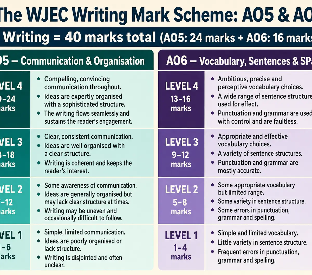 The WJEC Writing Mark Scheme: AO5 & AO6