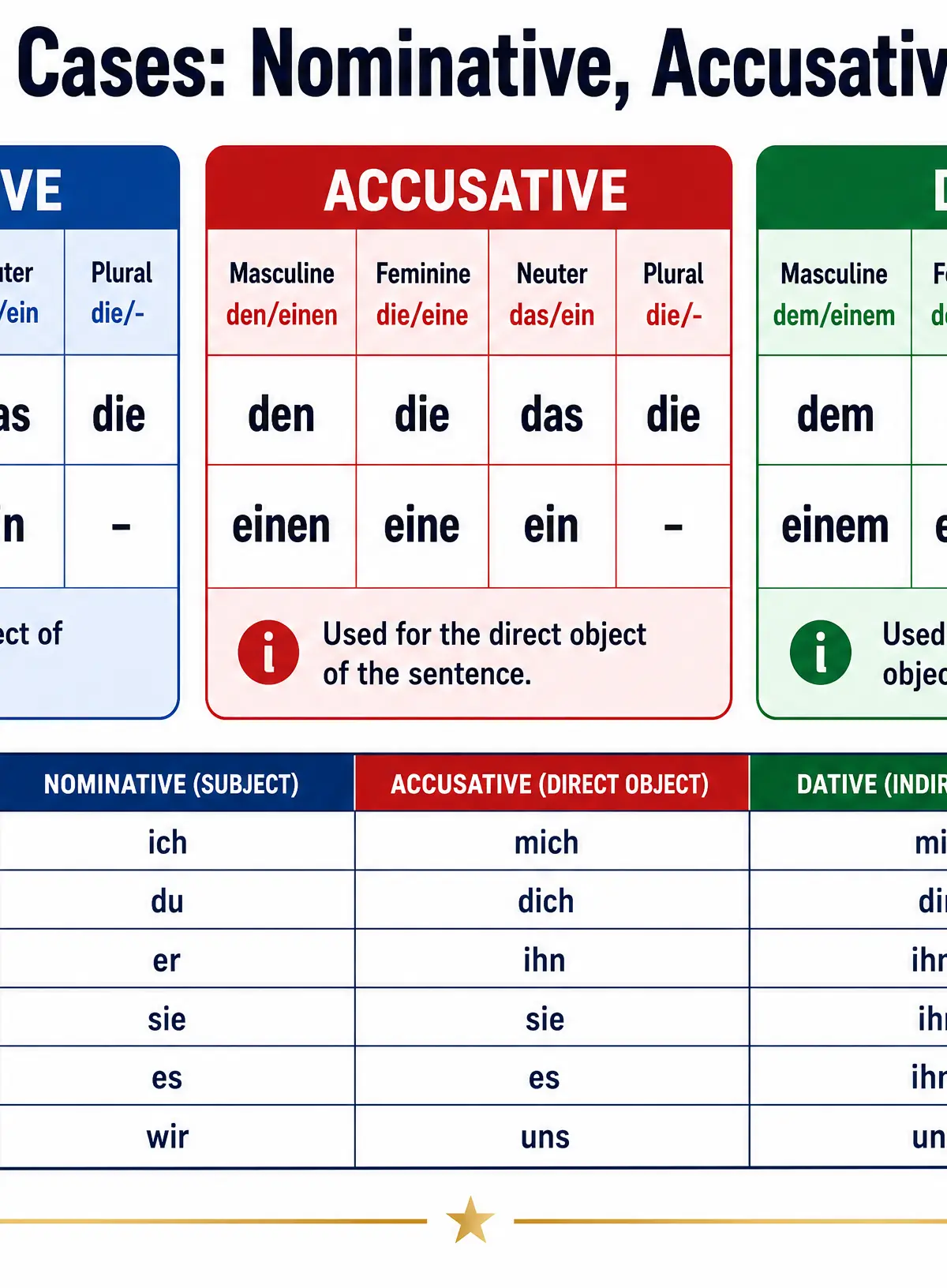 Grammar quick reference for German Cases