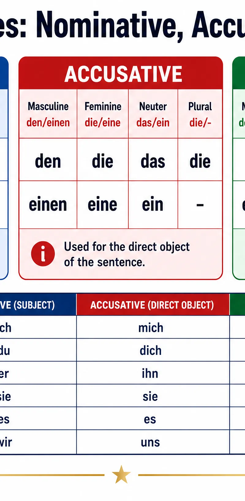 Grammar quick reference for German Cases