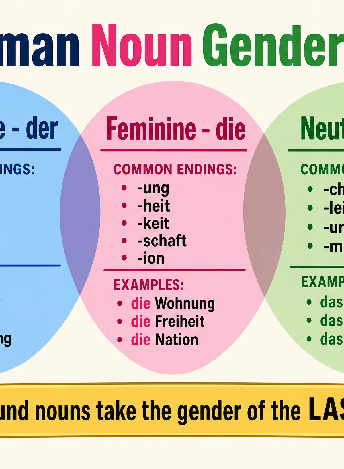 Noun Gender Tips Diagram